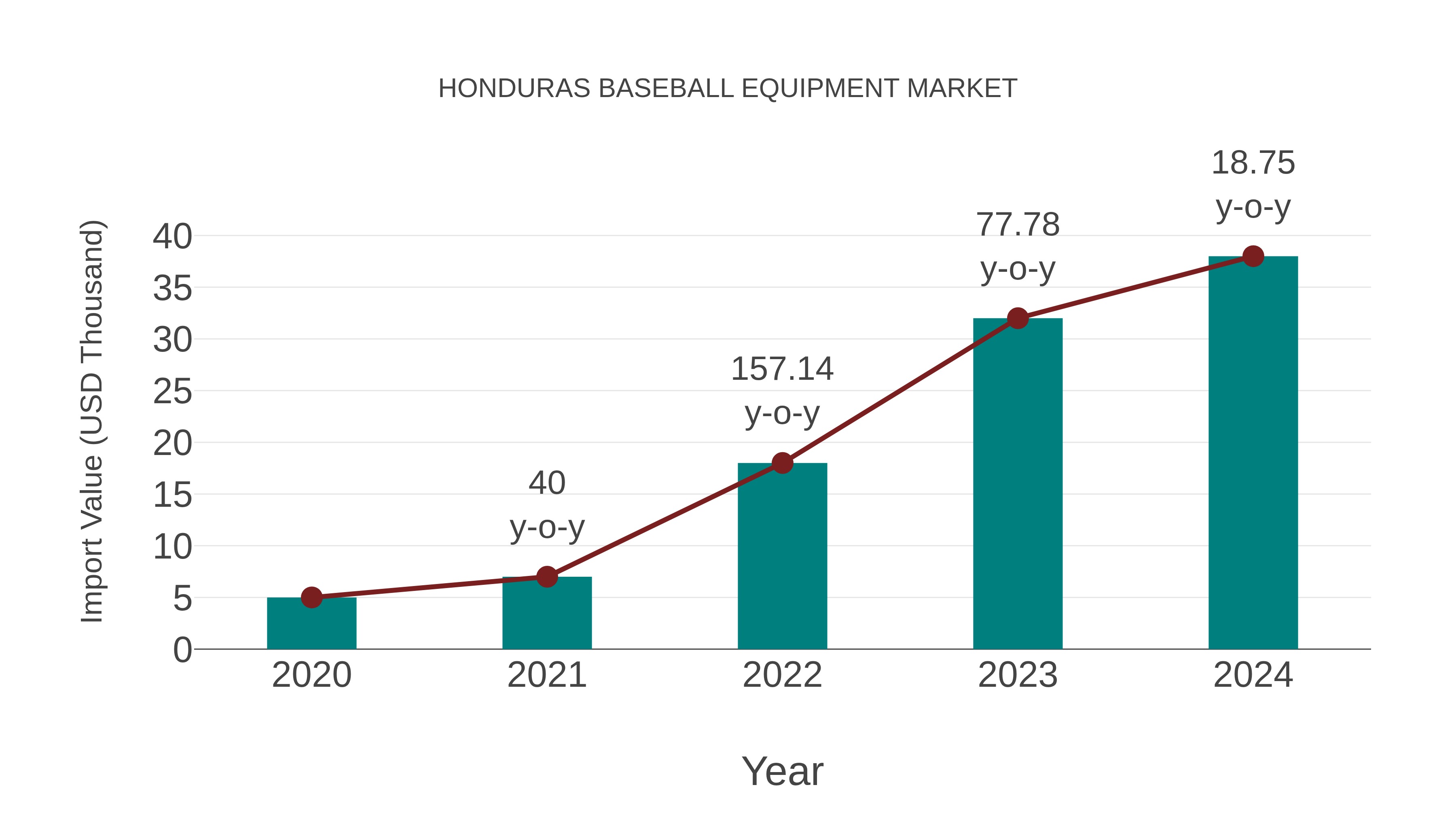  Honduras Baseball Equipment Market: Import Trend Analysis