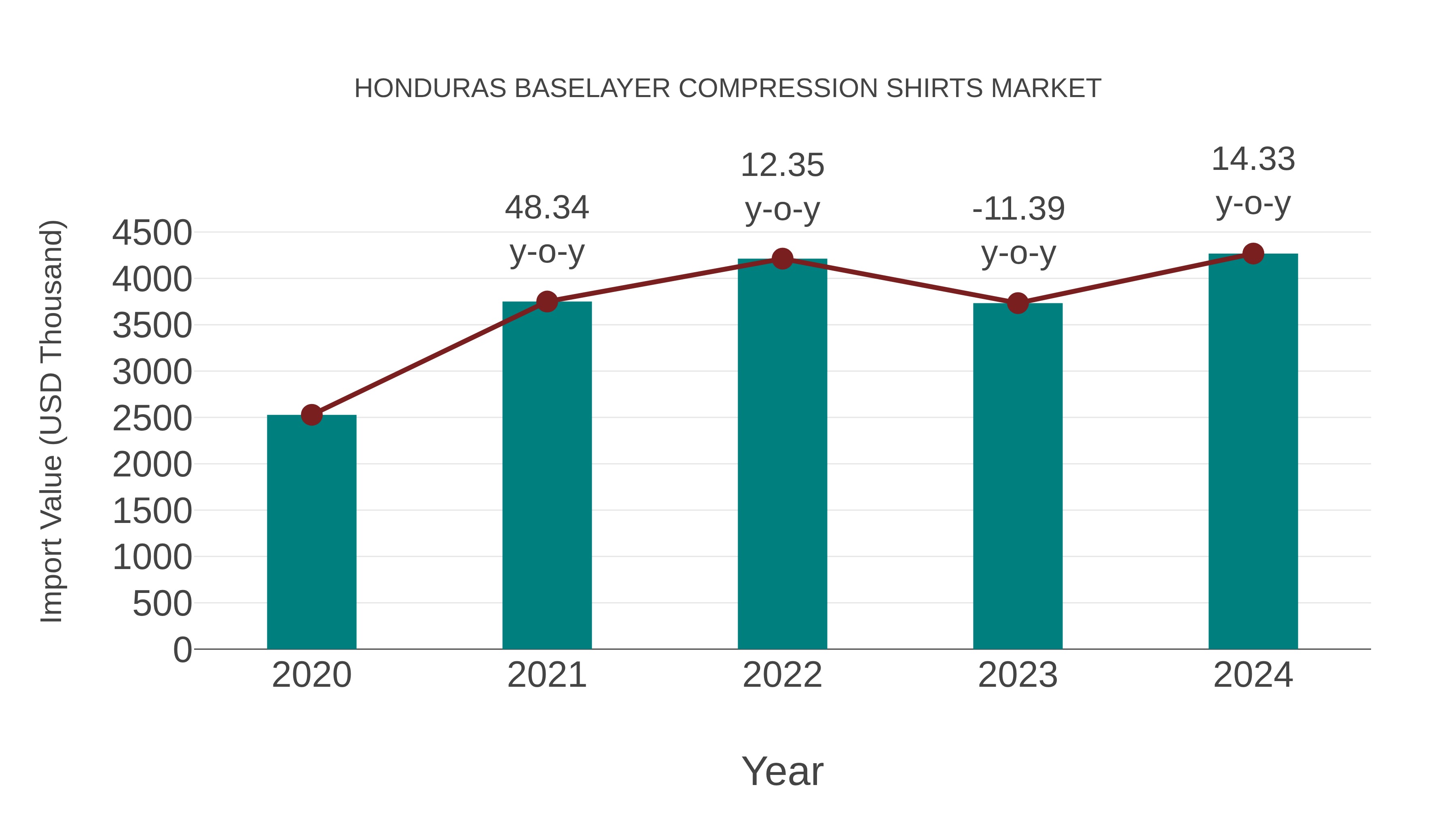  Honduras Baselayer Compression Shirts Market: Import Trend Analysis