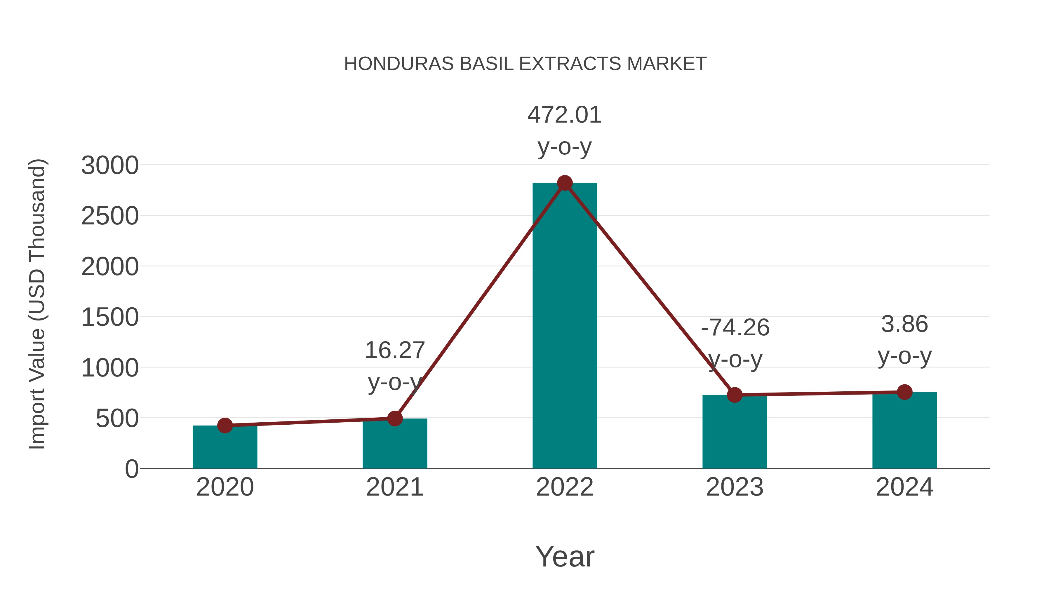  Honduras Basil Extracts Market: Import Trend Analysis