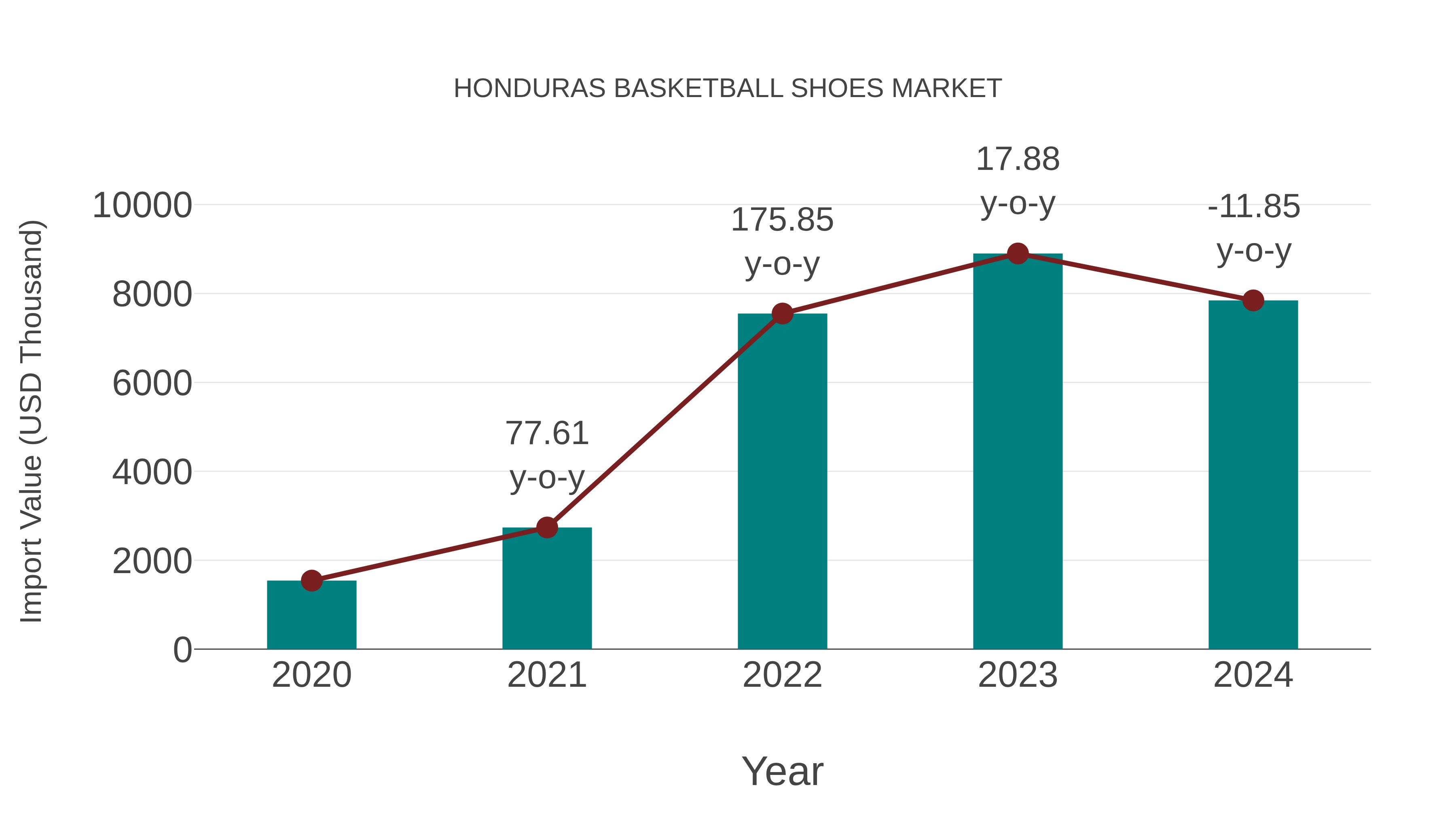 Honduras Basketball Shoes Market: Import Trend Analysis