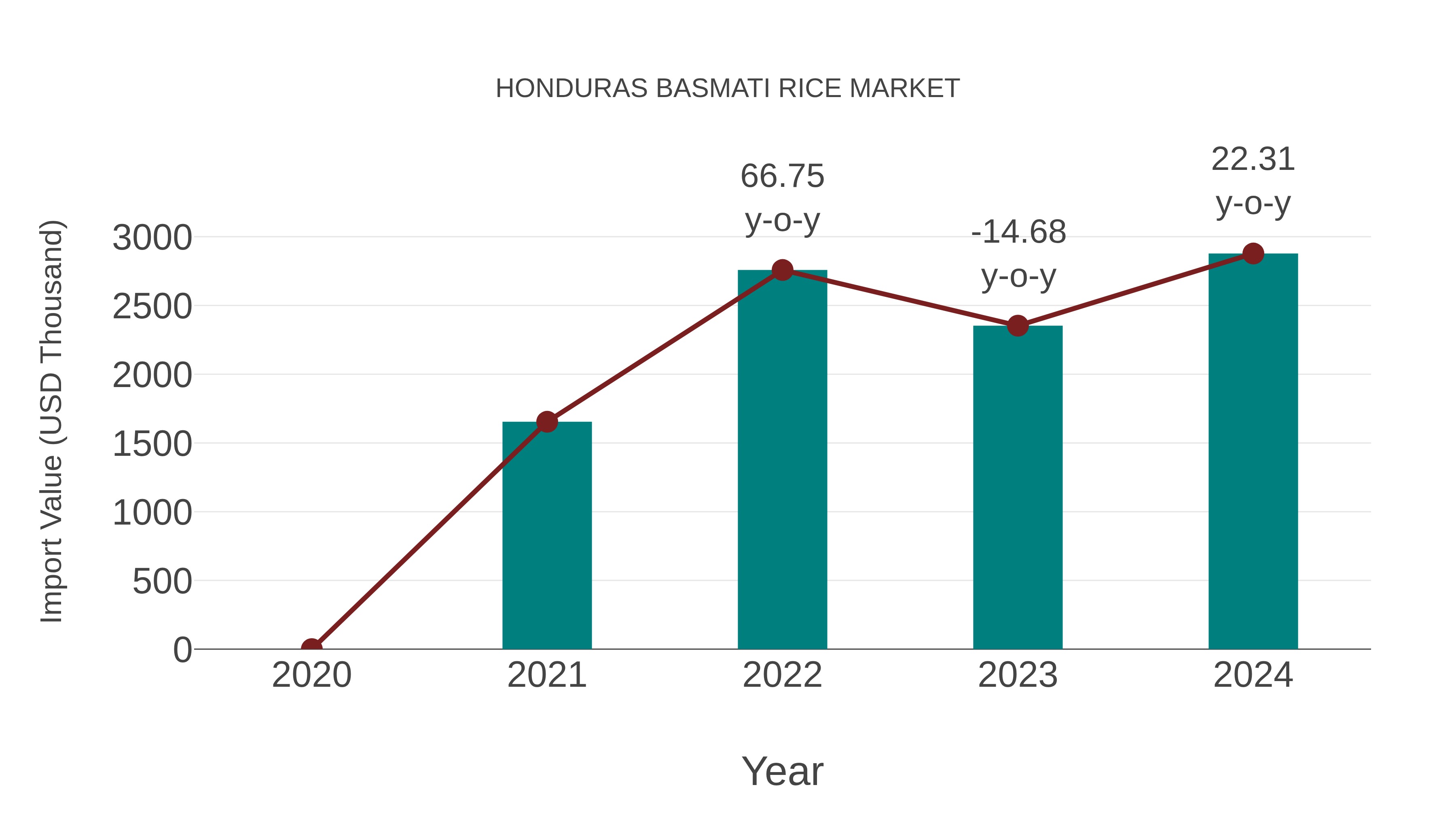  Honduras Basmati Rice Market: Import Trend Analysis
