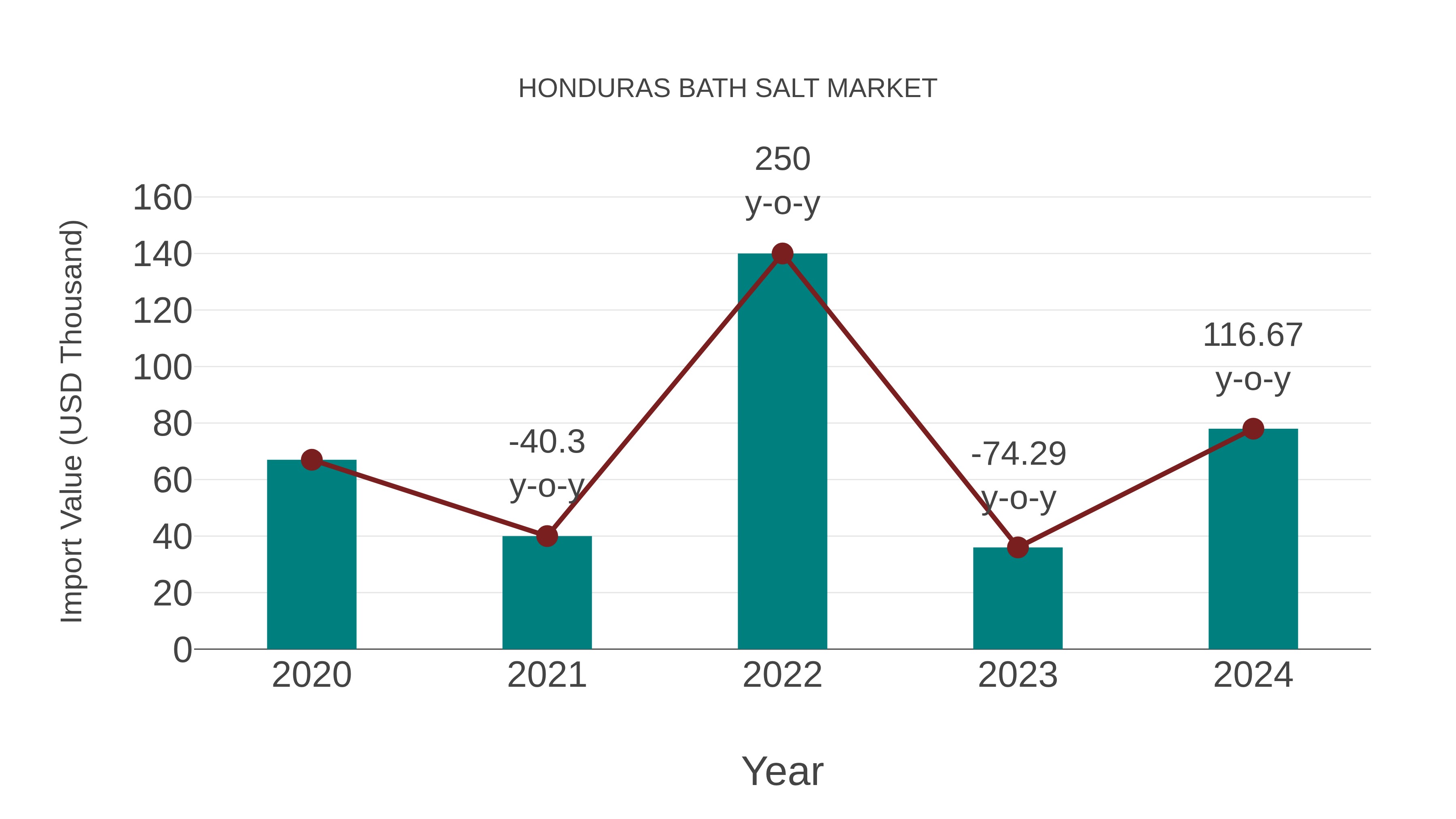  Honduras Bath Salt Market: Import Trend Analysis