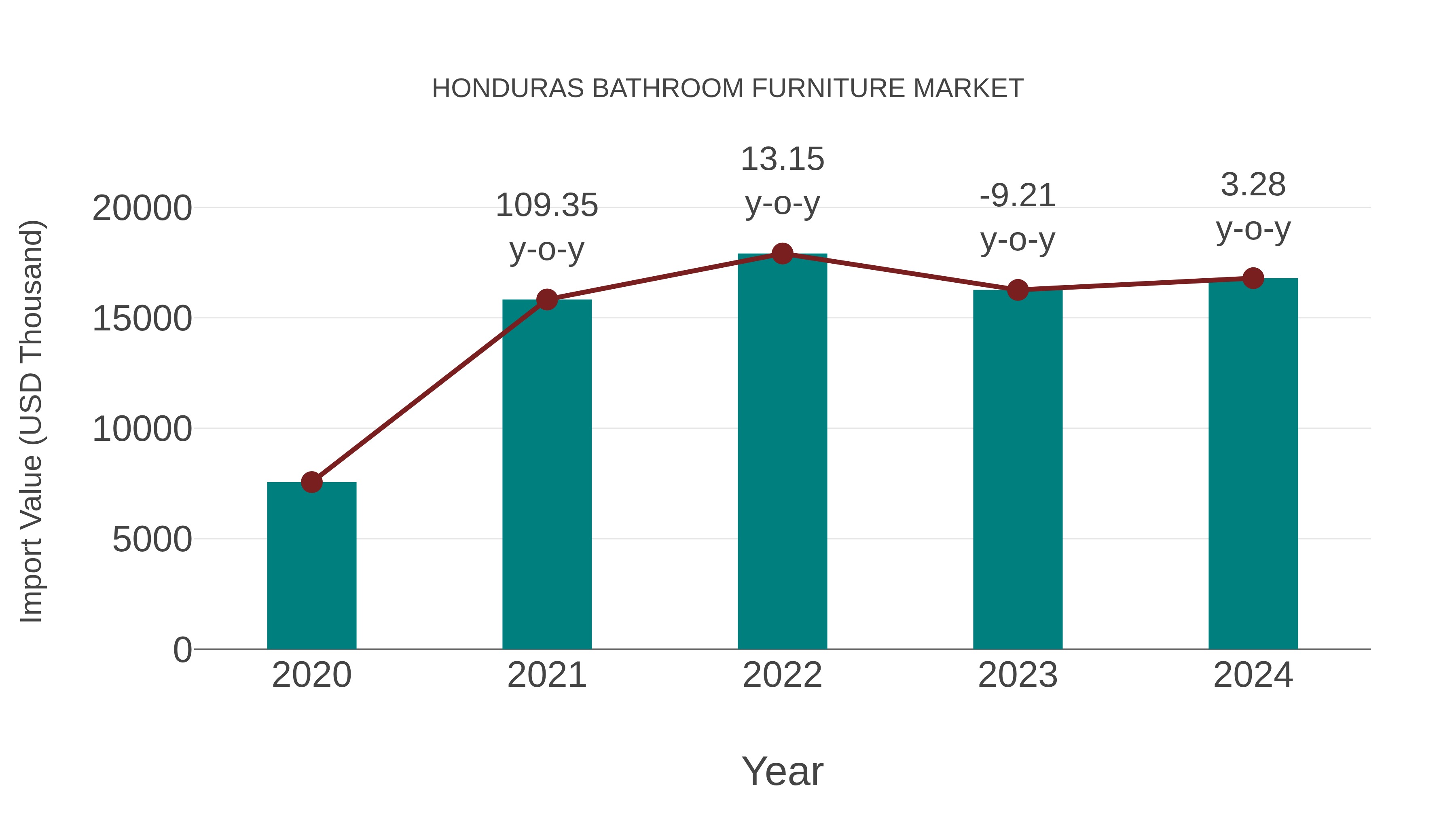  Honduras Bathroom Furniture Market: Import Trend Analysis