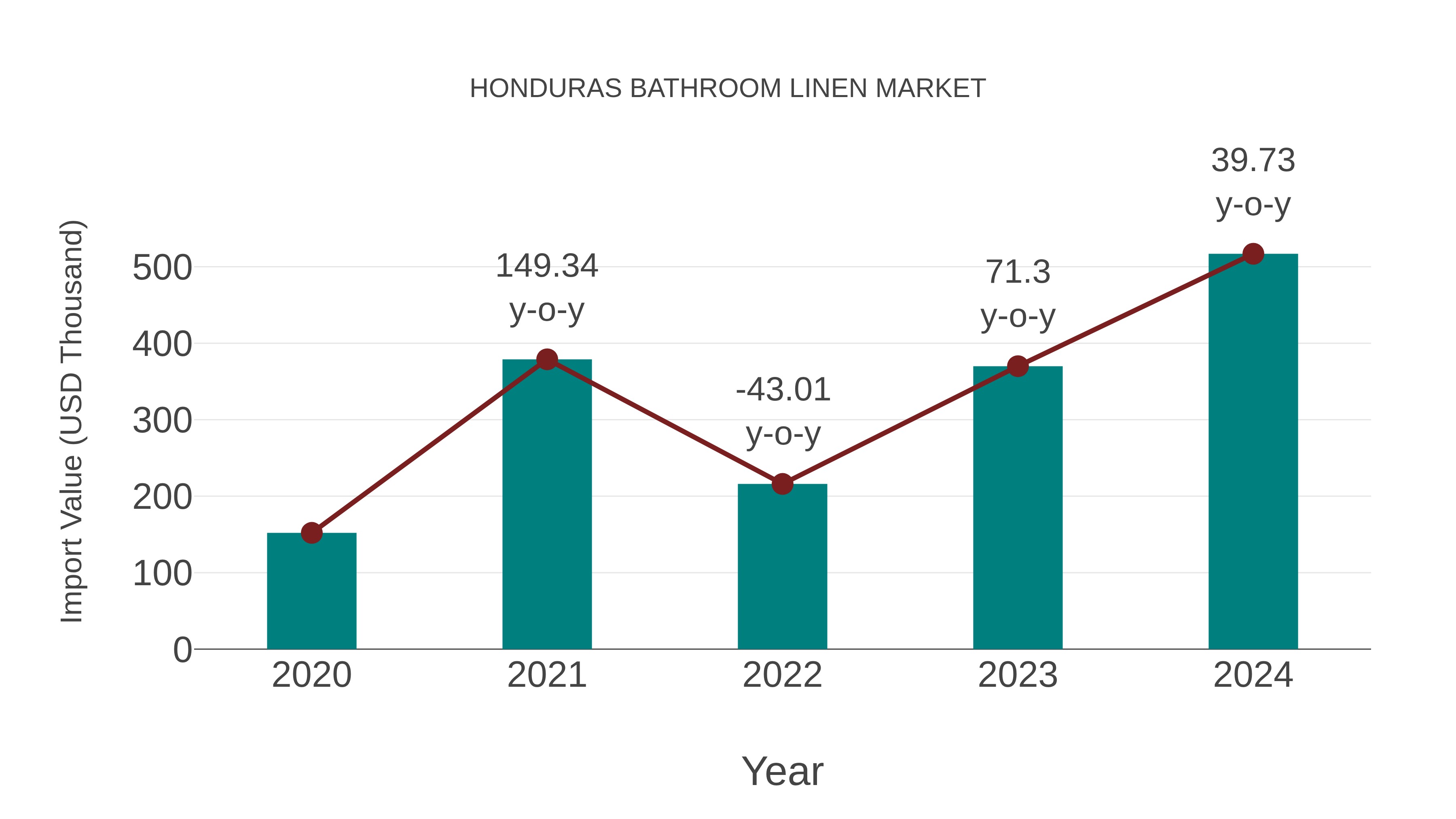 Honduras Bathroom Linen Market: Import Trend Analysis