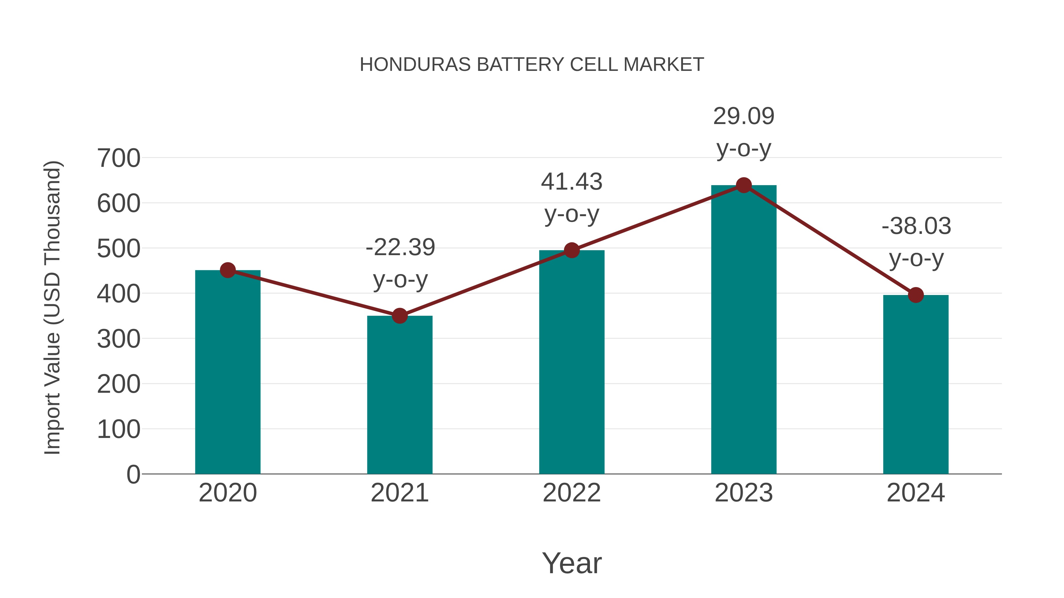  Honduras Battery Cell Market: Import Trend Analysis