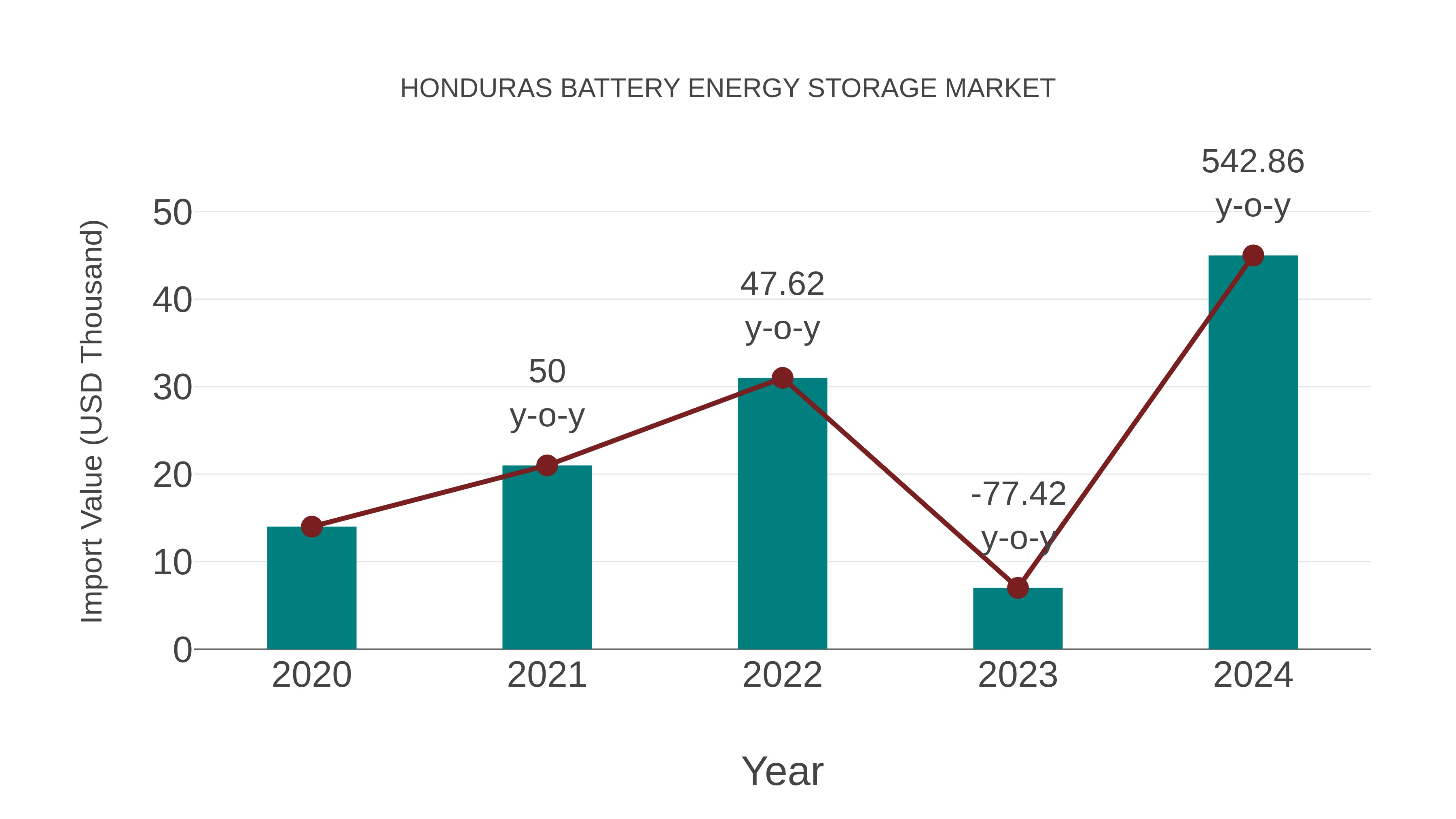  Honduras Battery Energy Storage Market: Import Trend Analysis