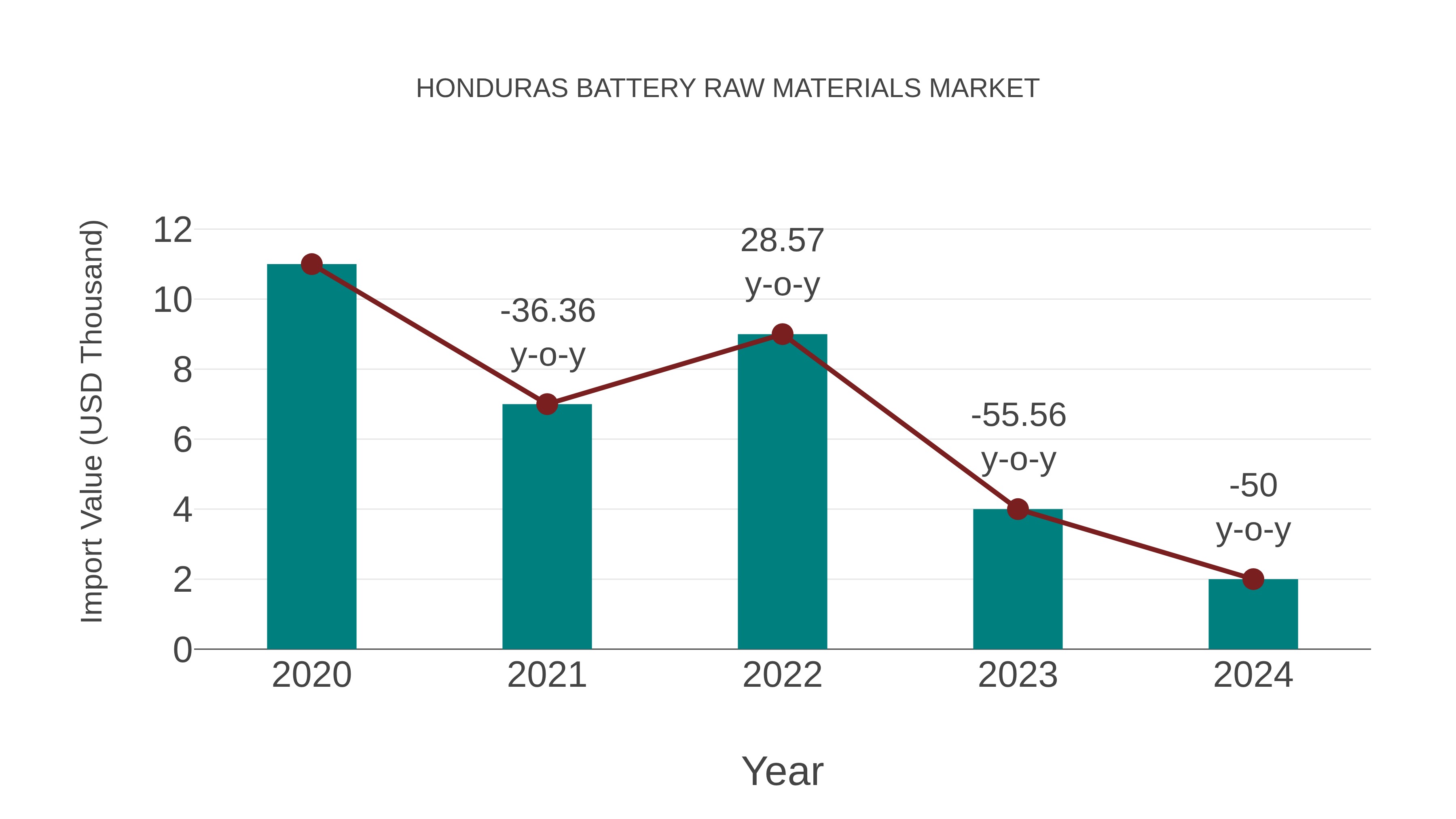 Honduras Battery Raw Materials Market: Import Trend Analysis