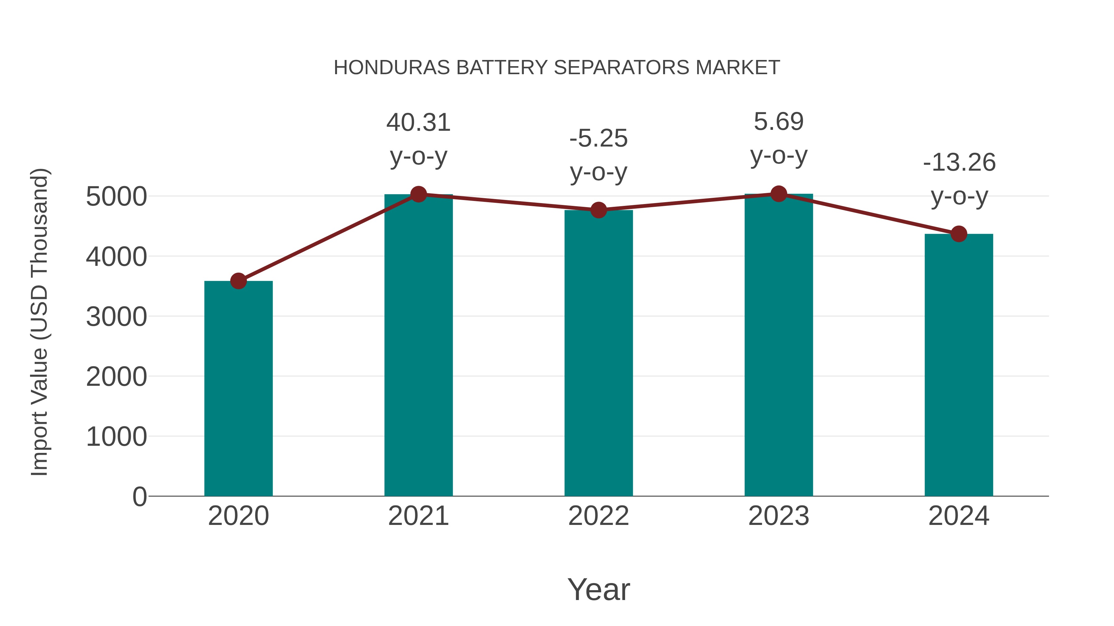  Honduras Battery Separators Market: Import Trend Analysis