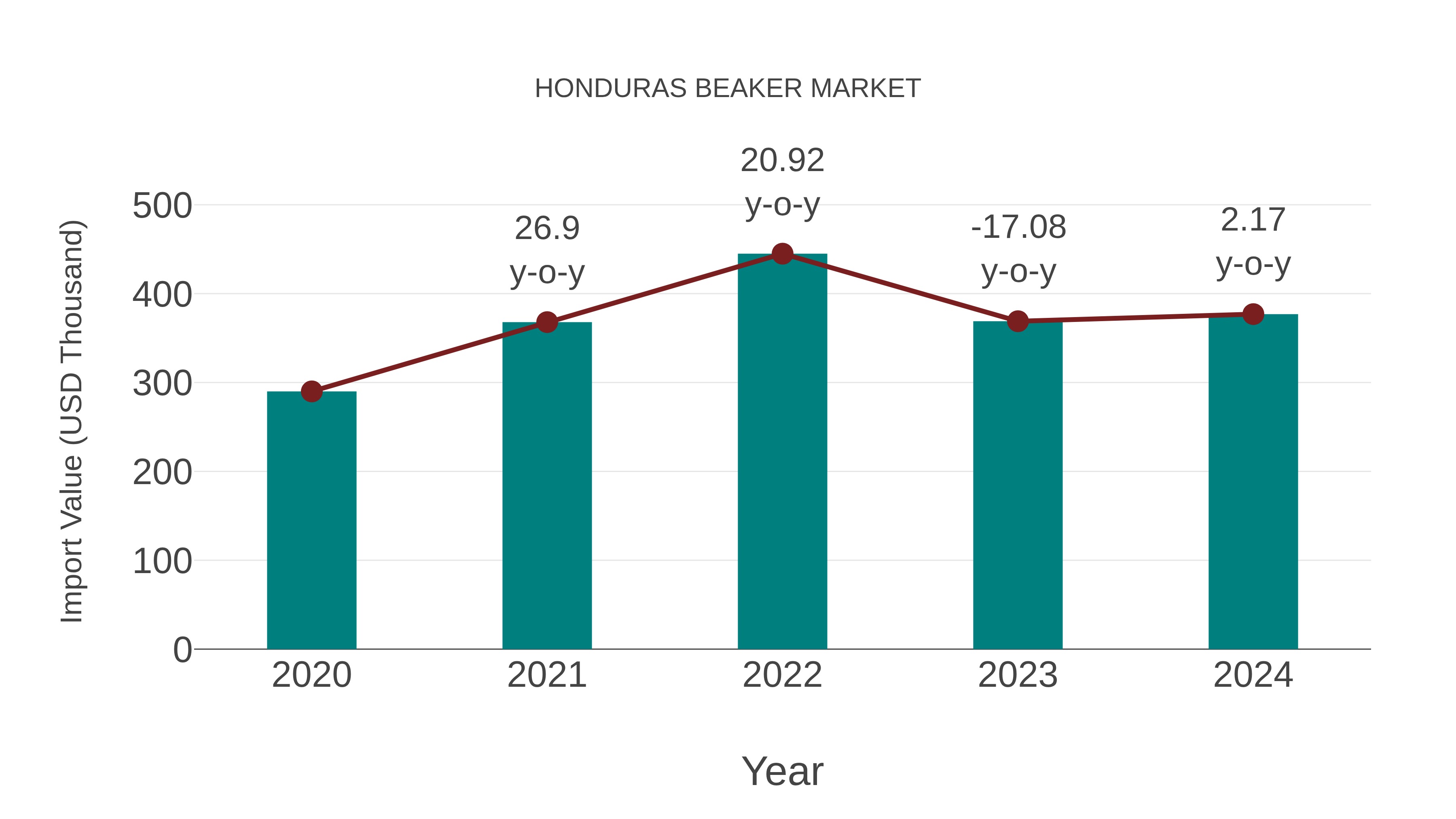  Honduras Beaker Market: Import Trend Analysis