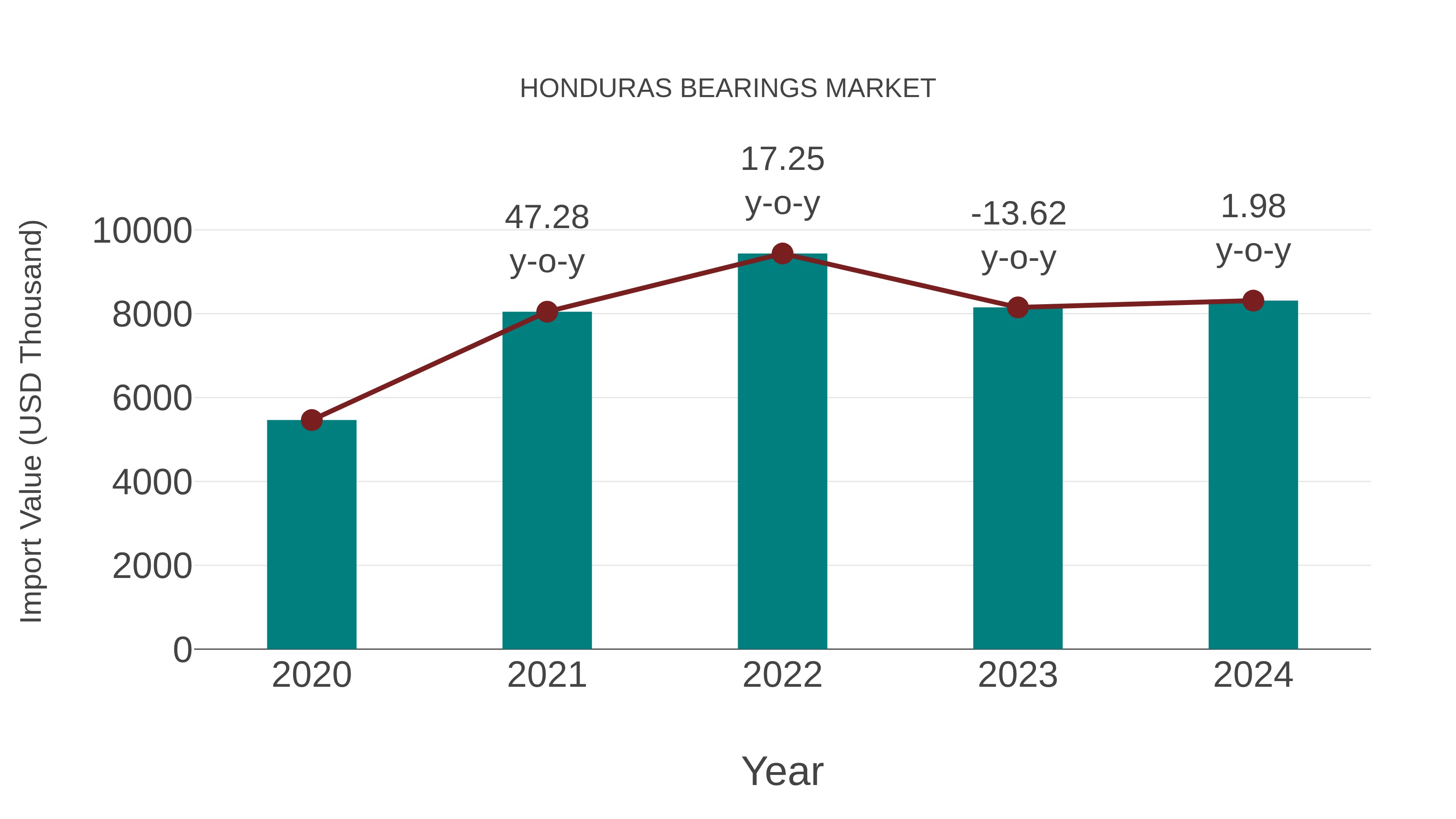  Honduras Bearings Market: Import Trend Analysis