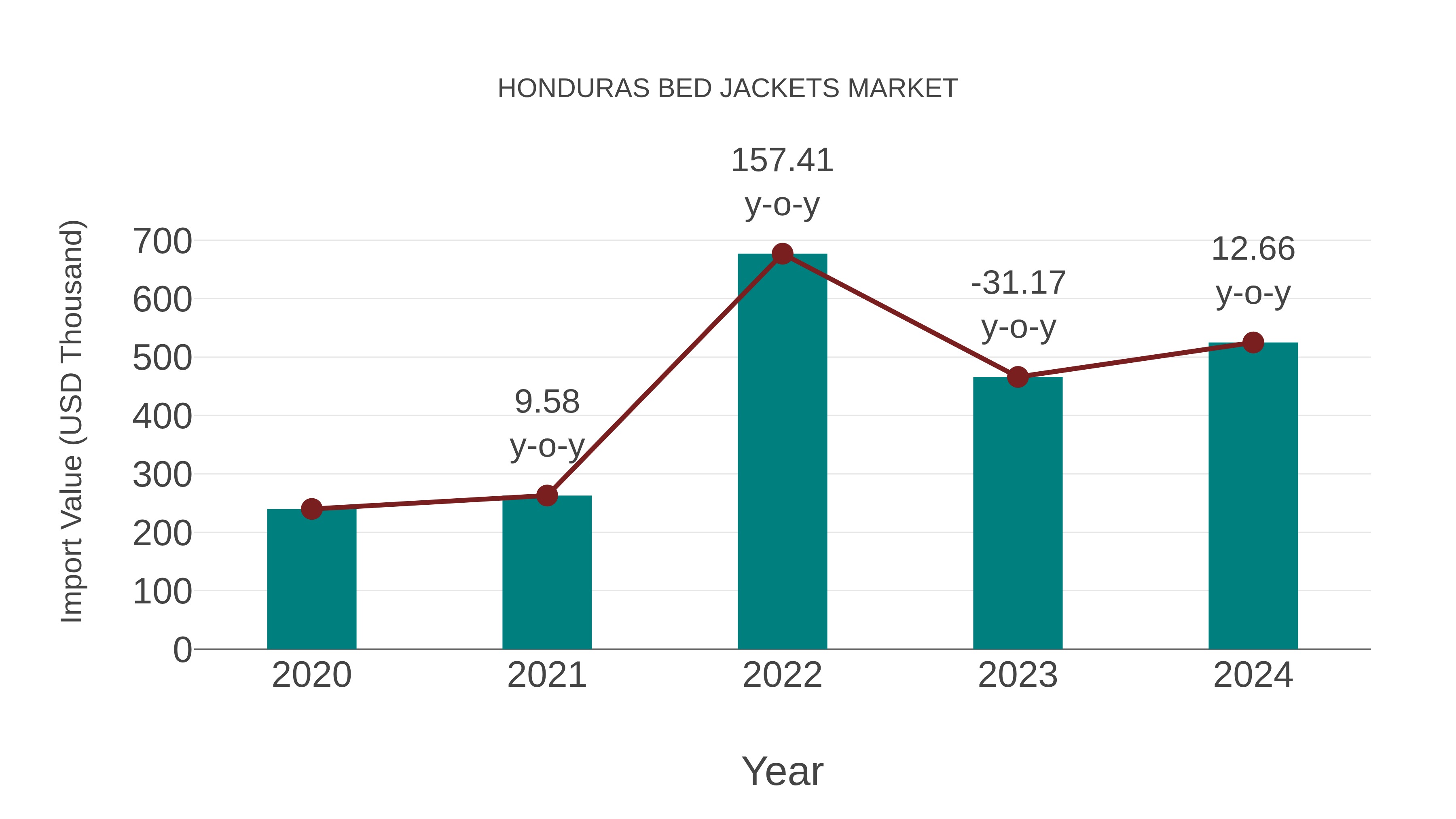  Honduras Bed Jackets Market: Import Trend Analysis