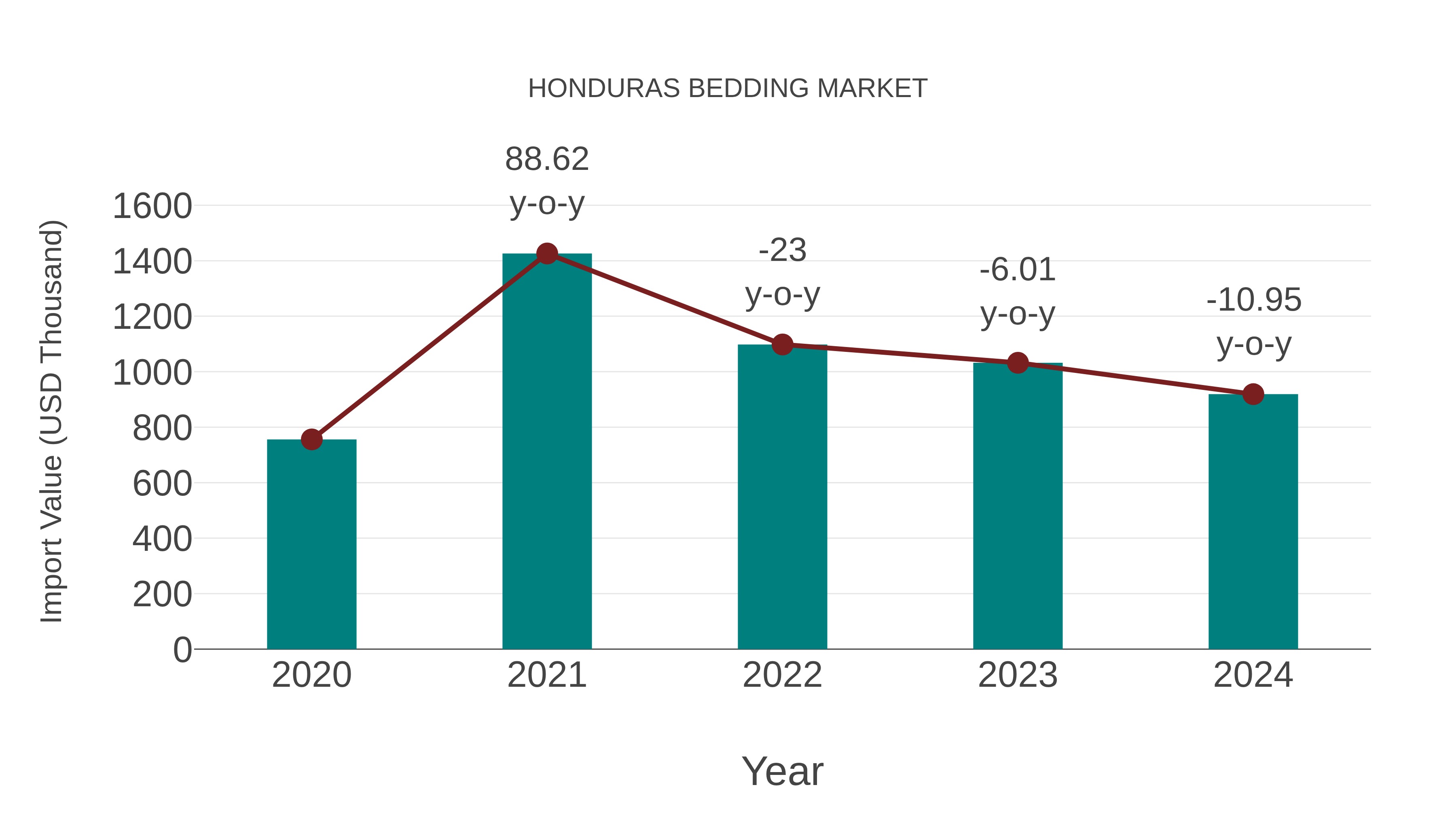 Honduras Bedding Market: Import Trend Analysis