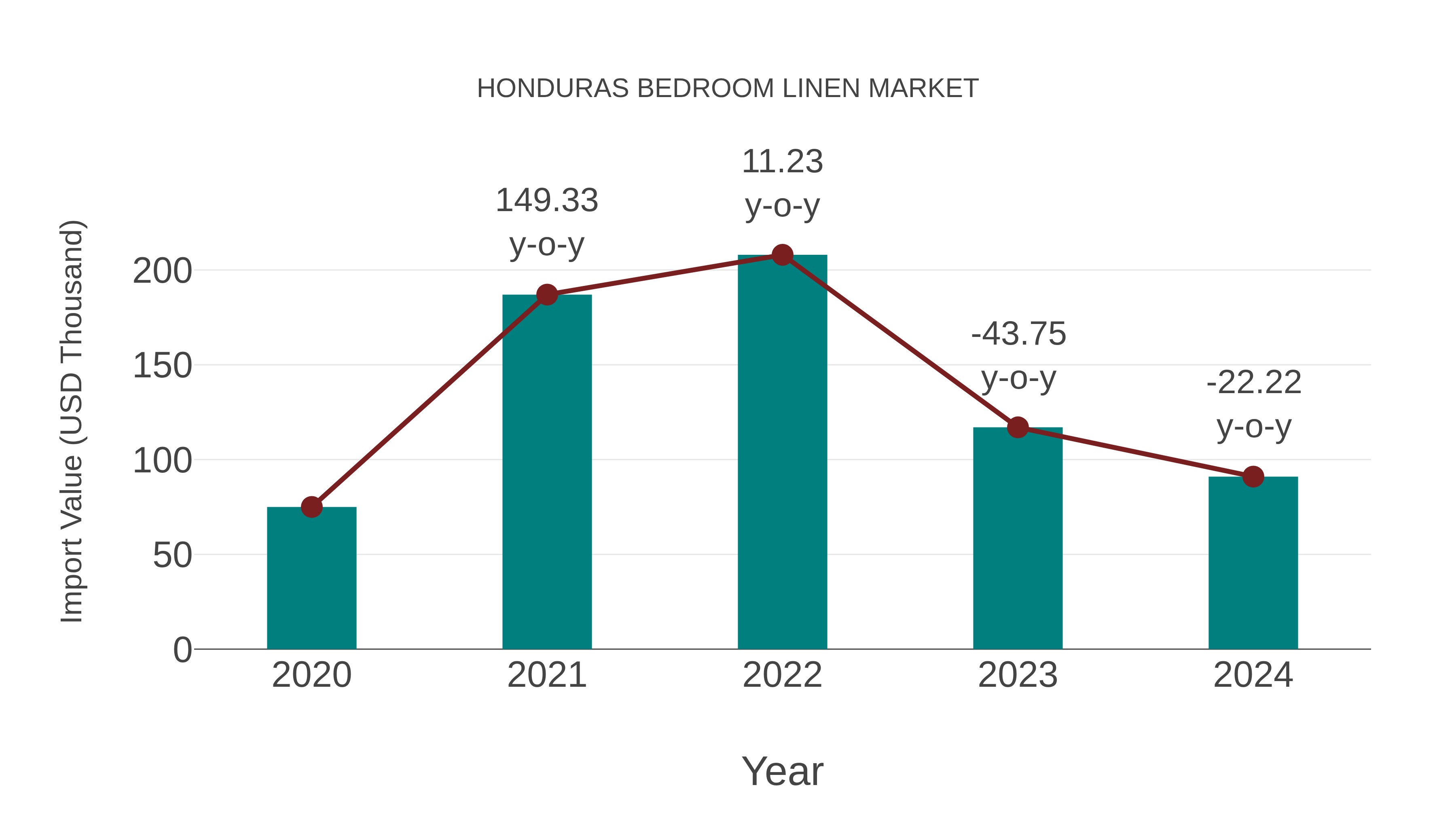 Honduras Bedroom Linen Market: Import Trend Analysis