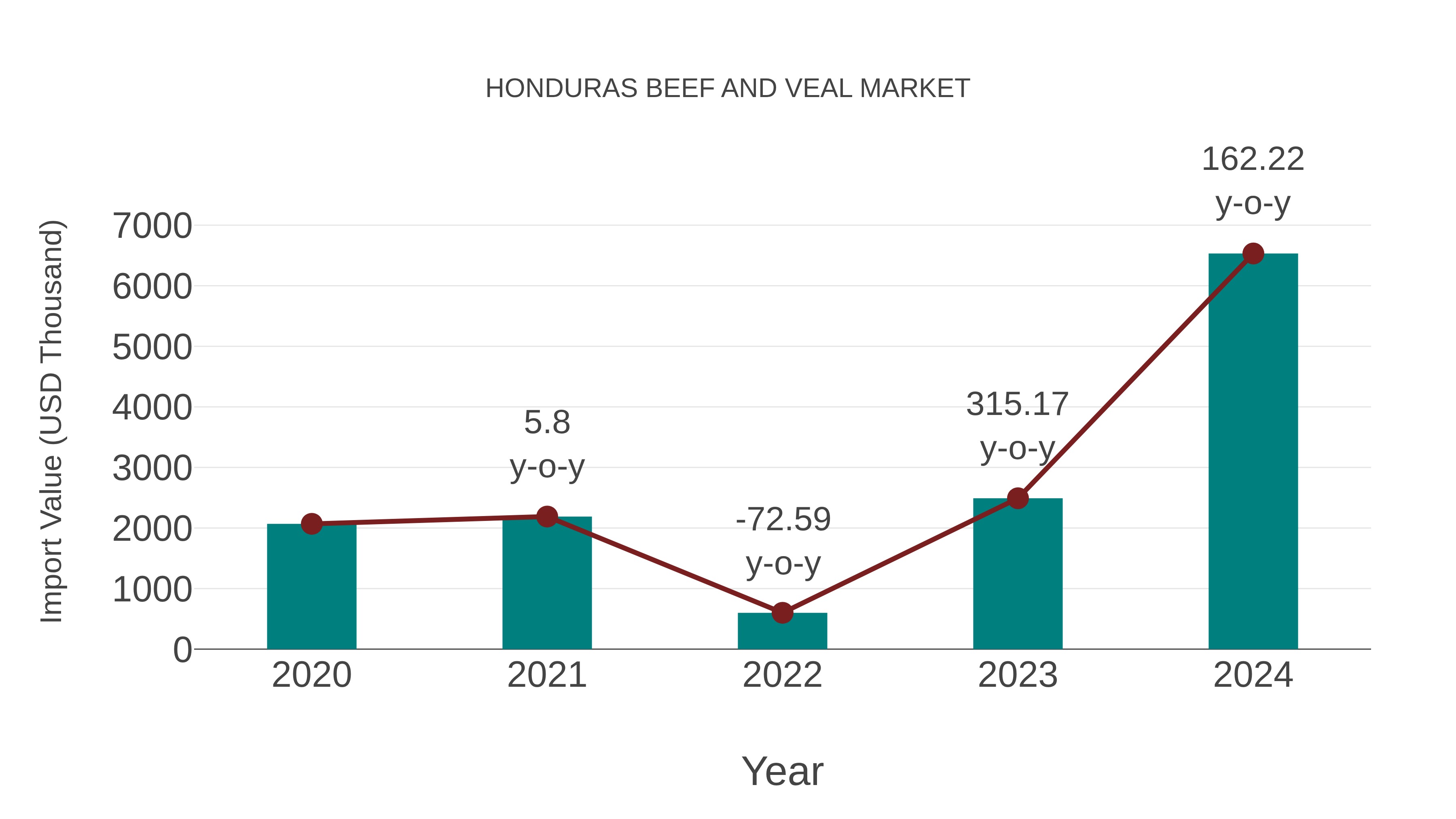  Honduras Beef and Veal Market: Import Trend Analysis