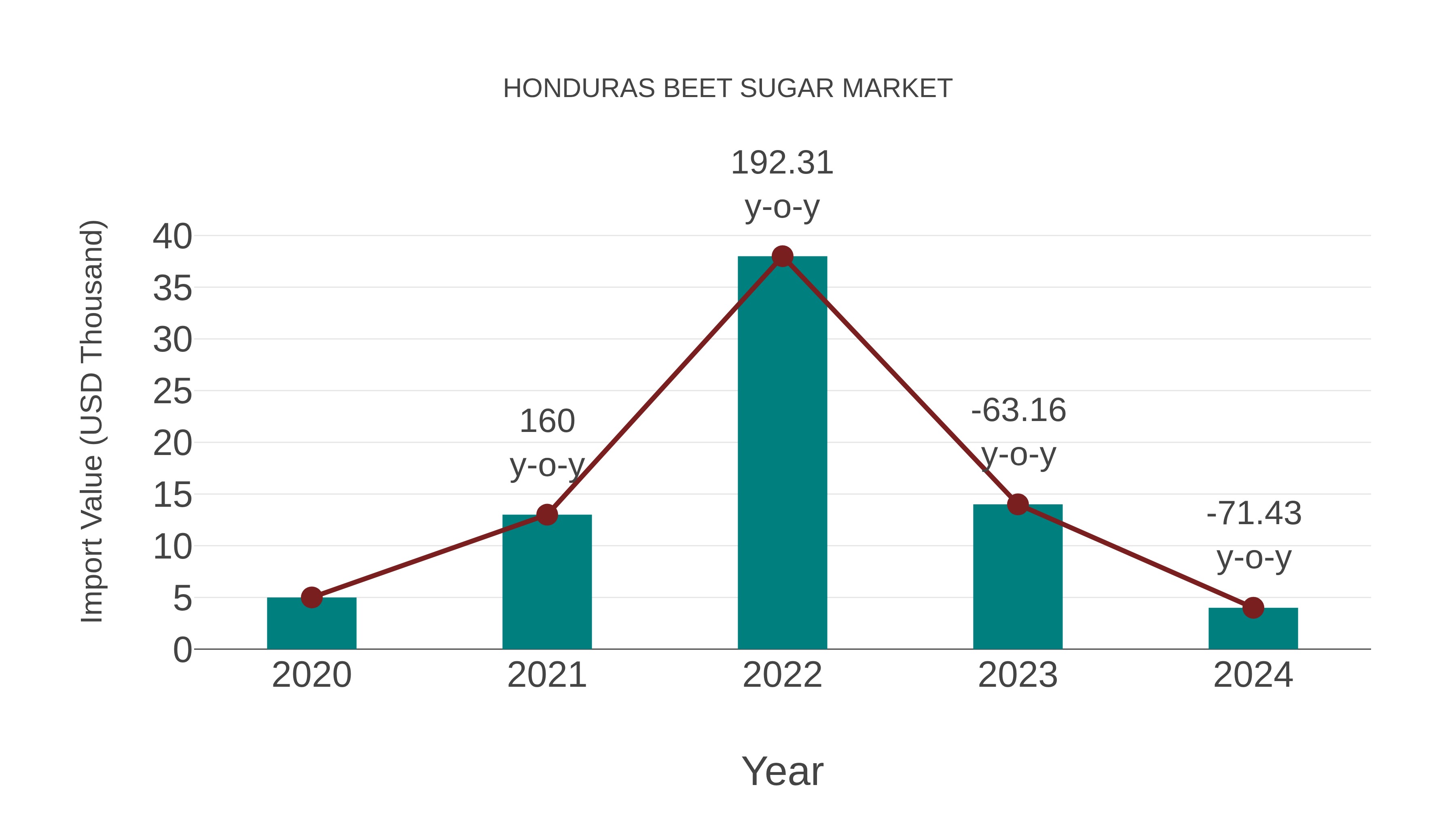  Honduras Beet Sugar Market: Import Trend Analysis