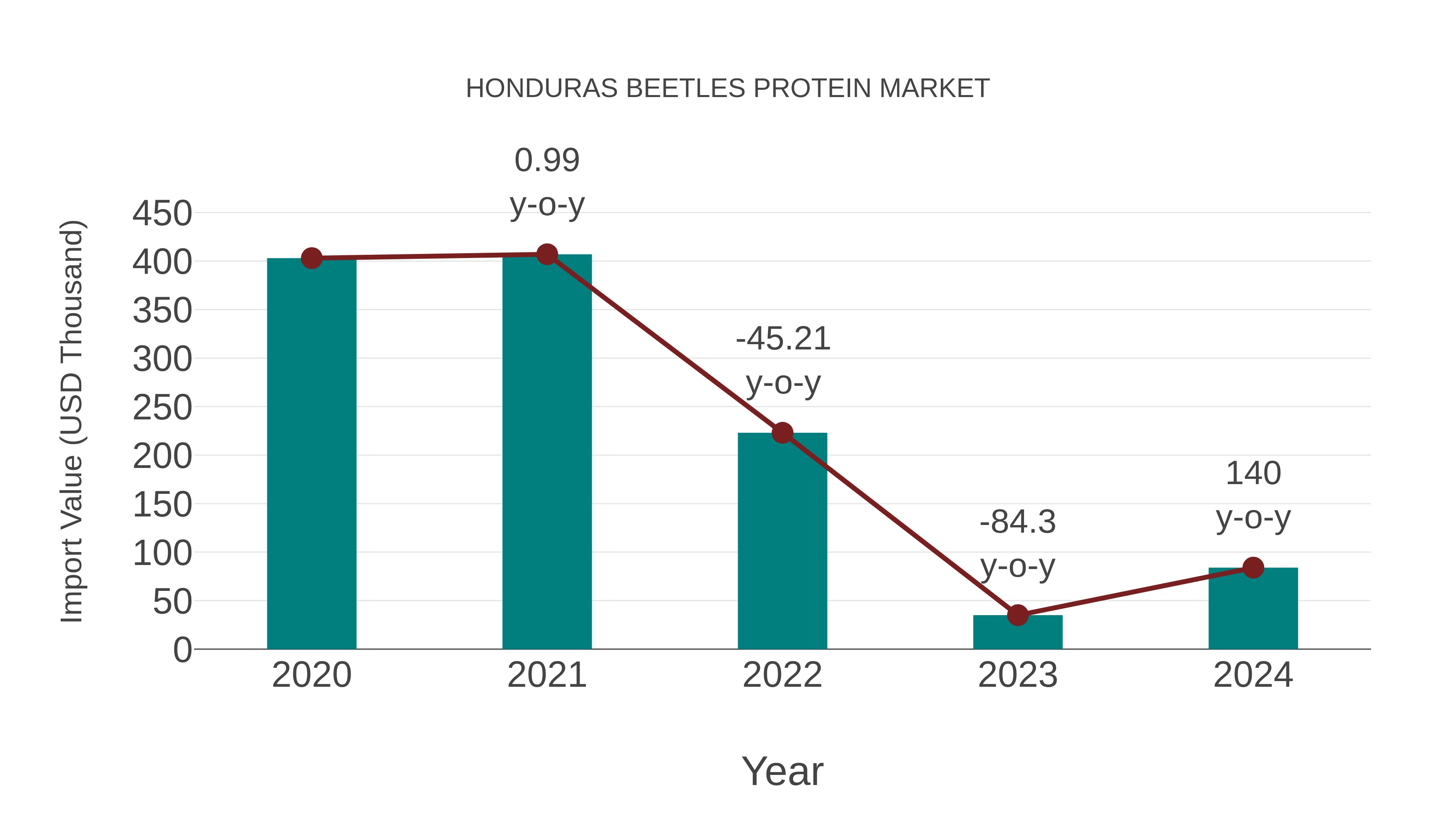 Honduras Beetles Protein Market: Import Trend Analysis