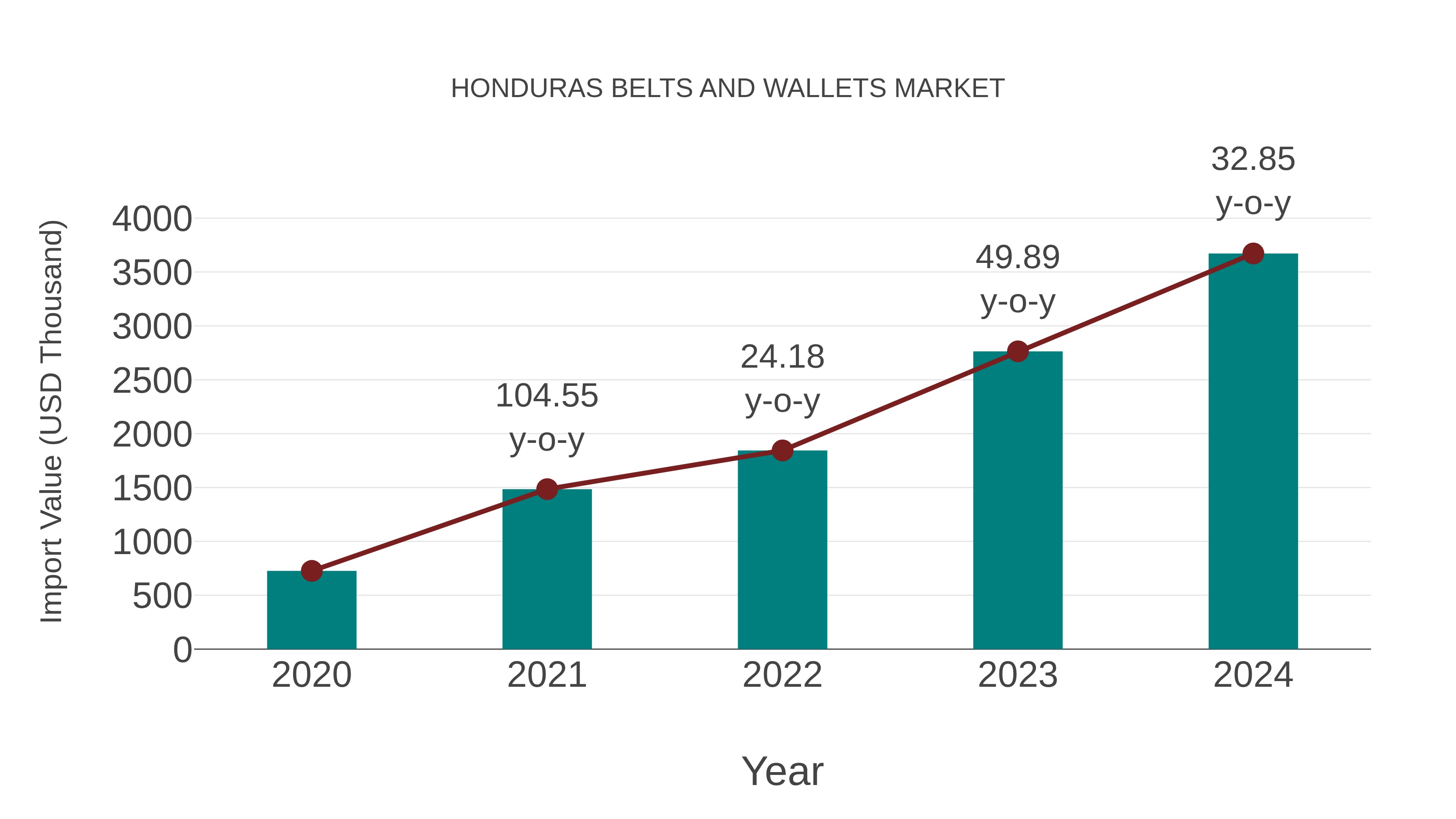 Honduras Belts and Wallets Market: Import Trend Analysis