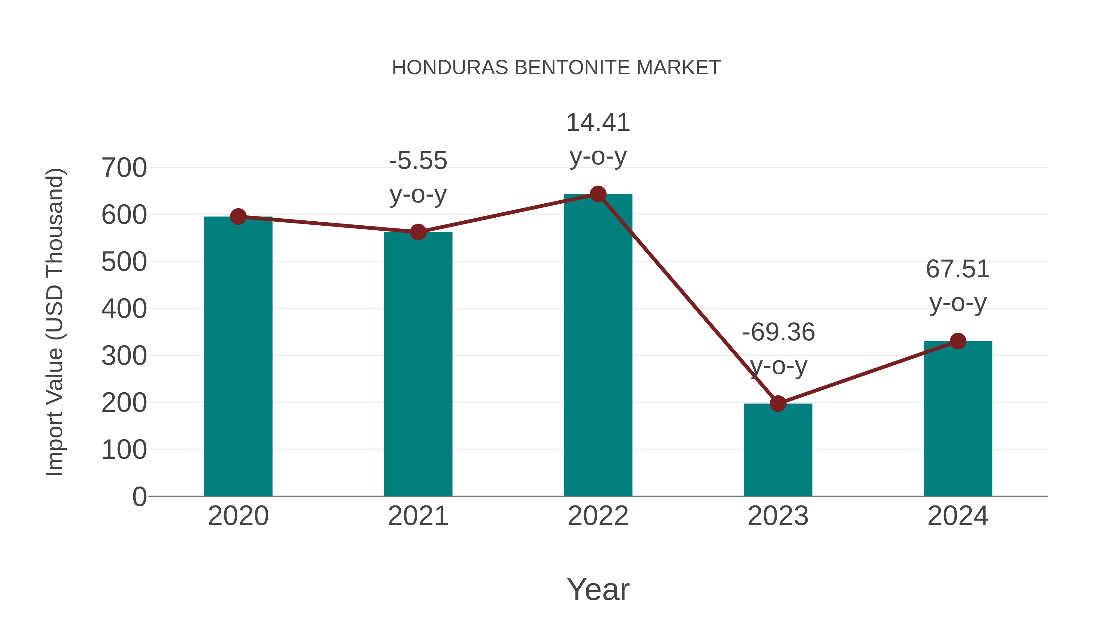 Honduras Bentonite Market: Import Trend Analysis