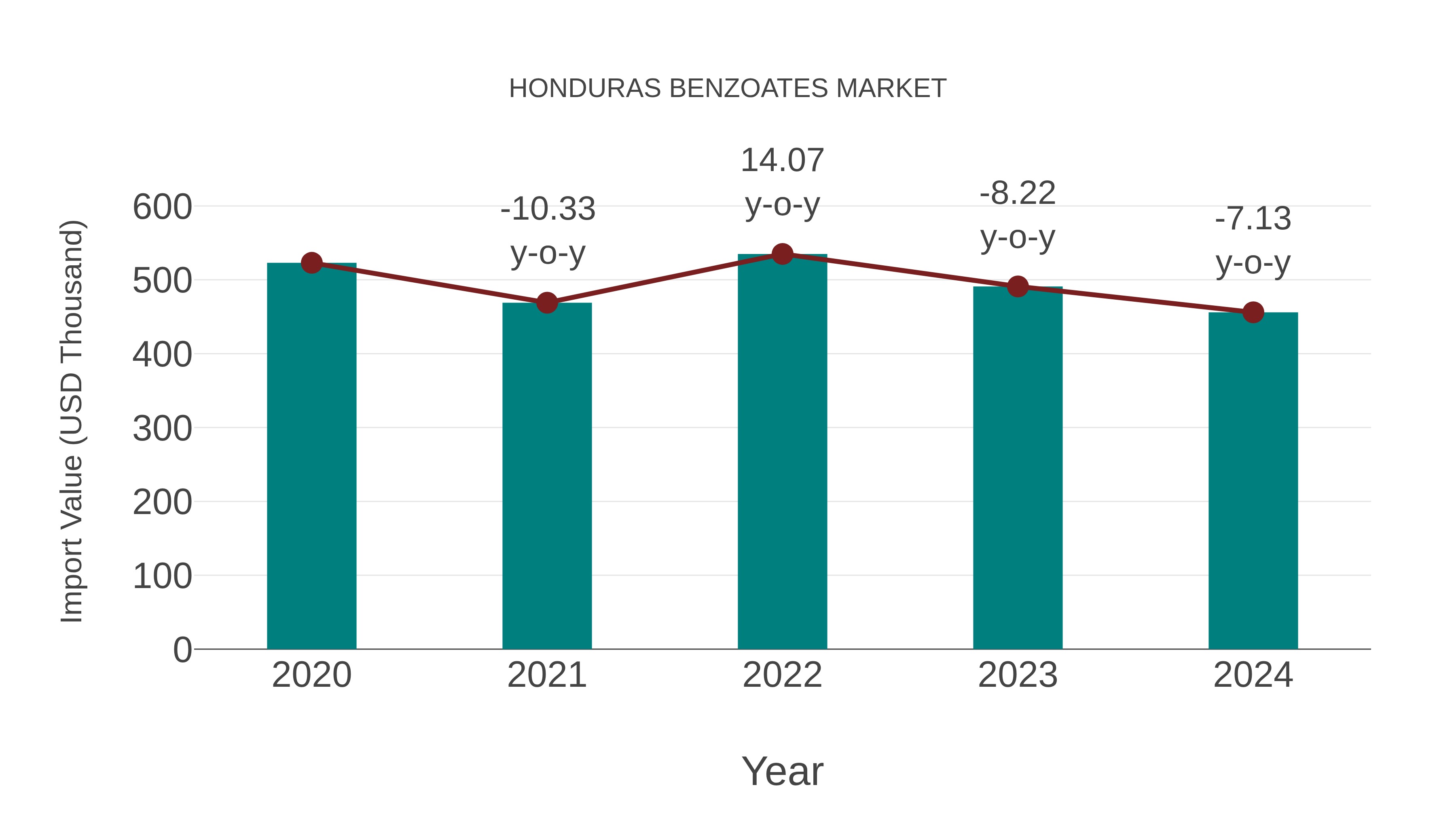 Honduras Benzoates Market: Import Trend Analysis