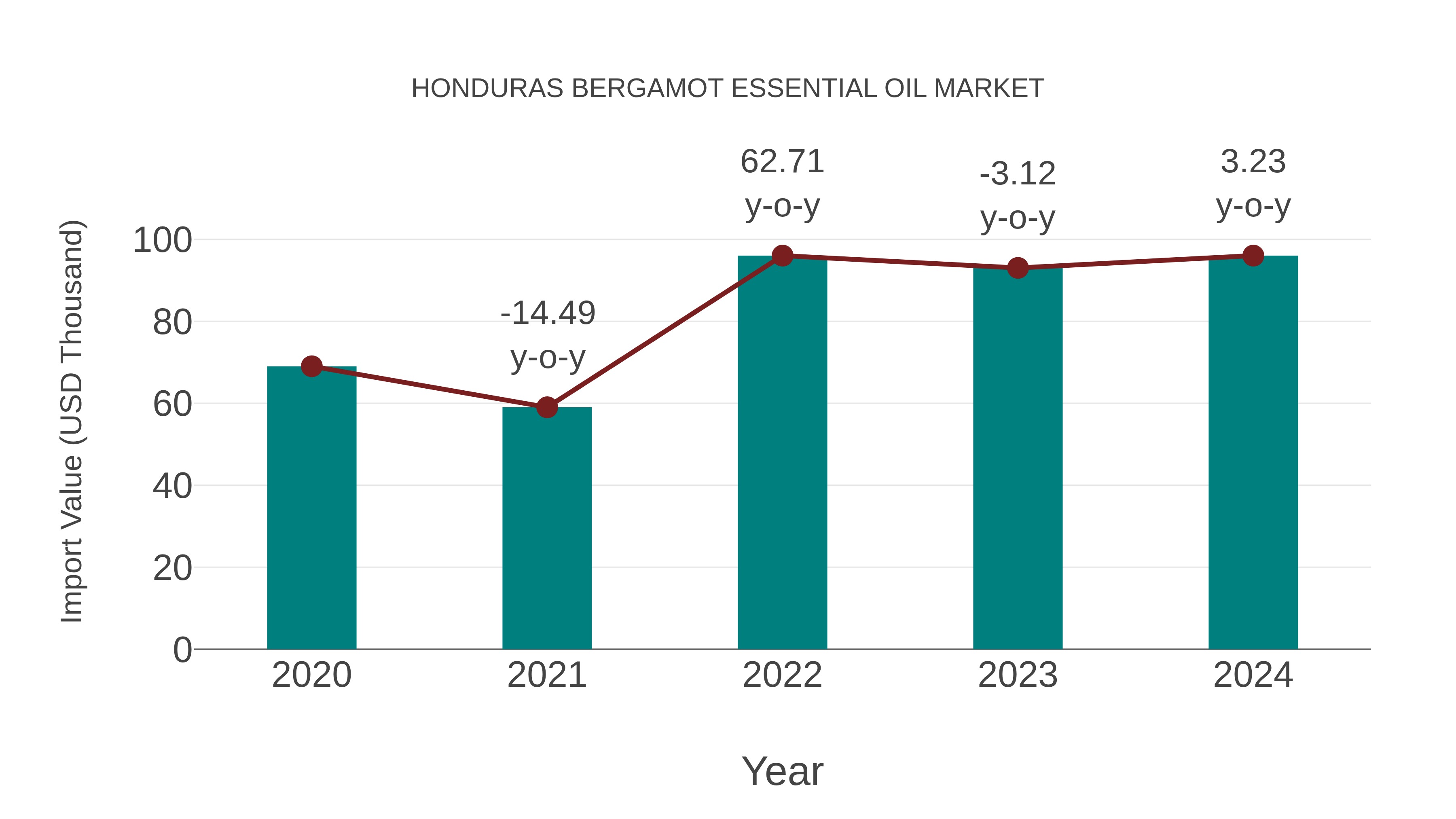  Honduras Bergamot Essential Oil Market: Import Trend Analysis