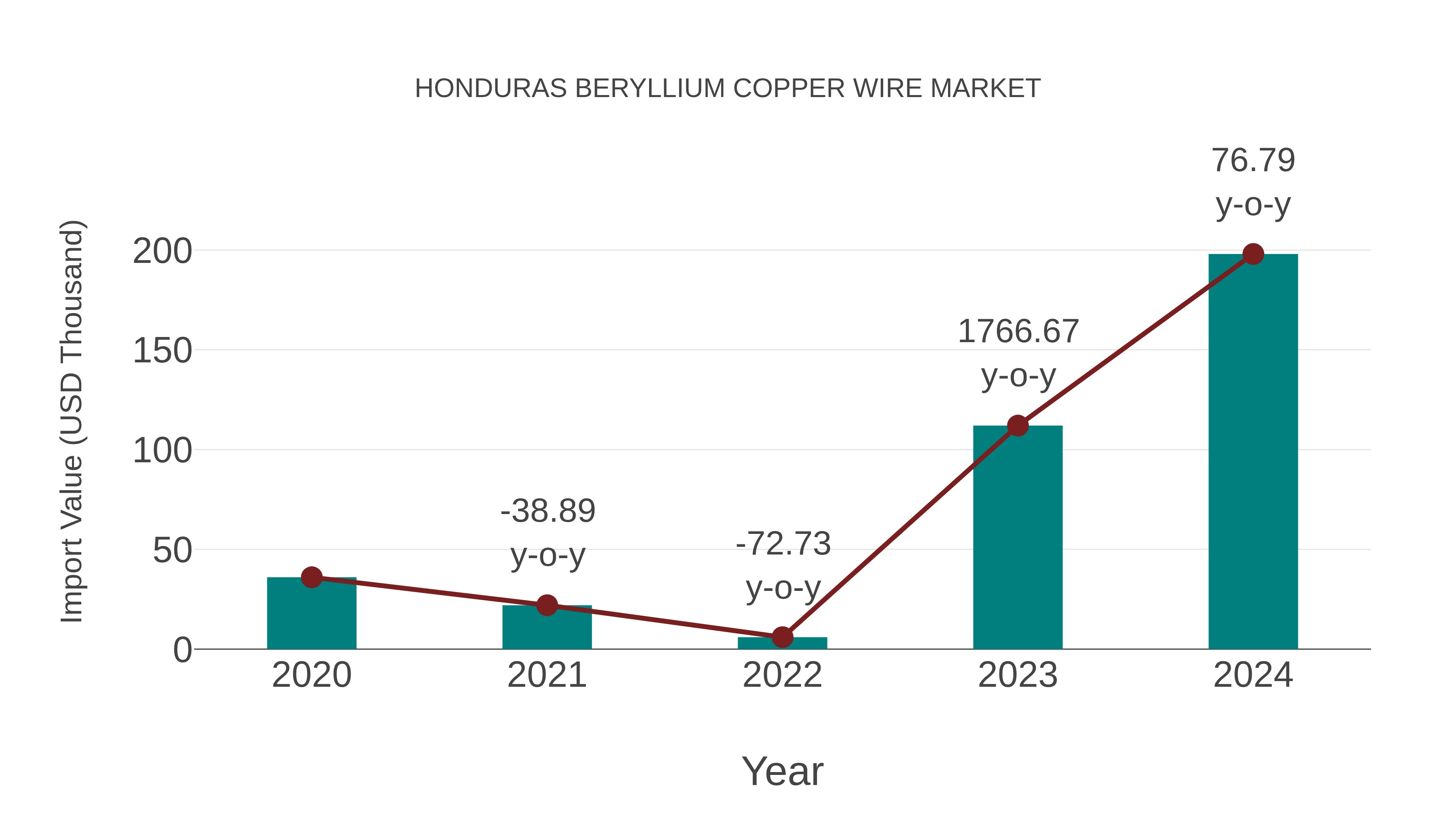  Honduras Beryllium Copper Wire Market: Import Trend Analysis