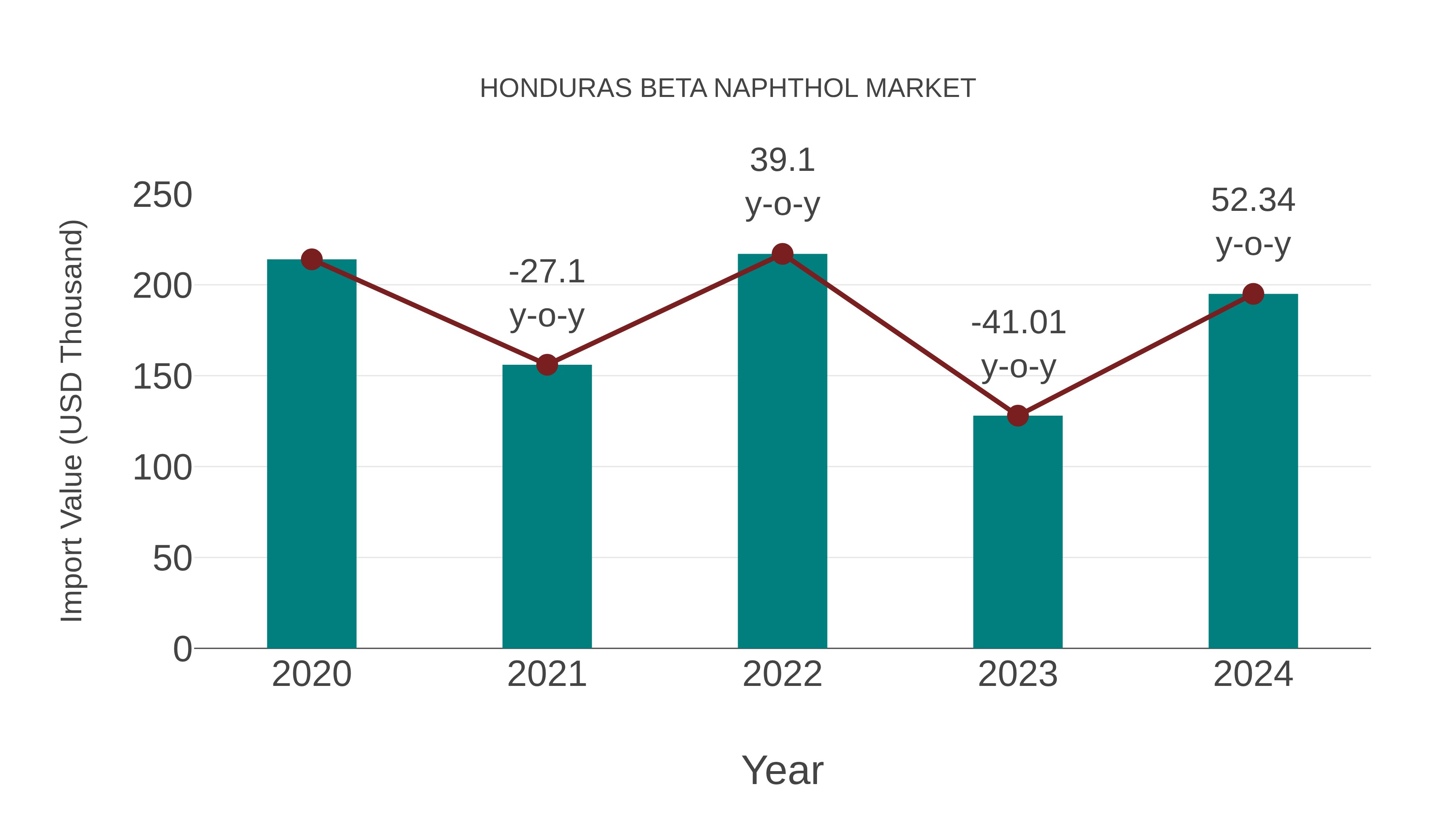  Honduras Beta Naphthol Market: Import Trend Analysis
