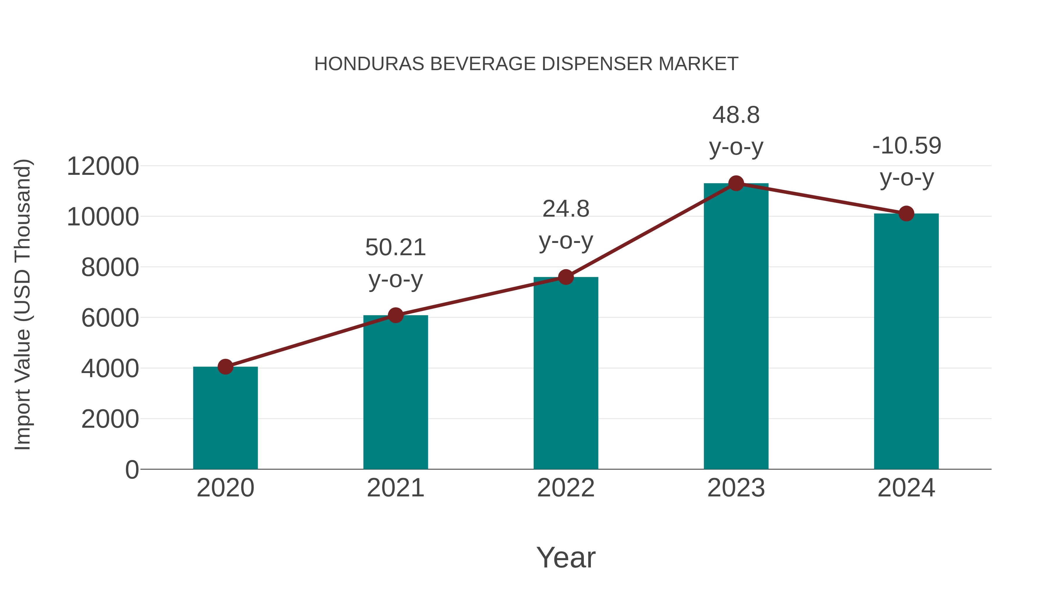 Honduras Beverage Dispenser Market: Import Trend Analysis