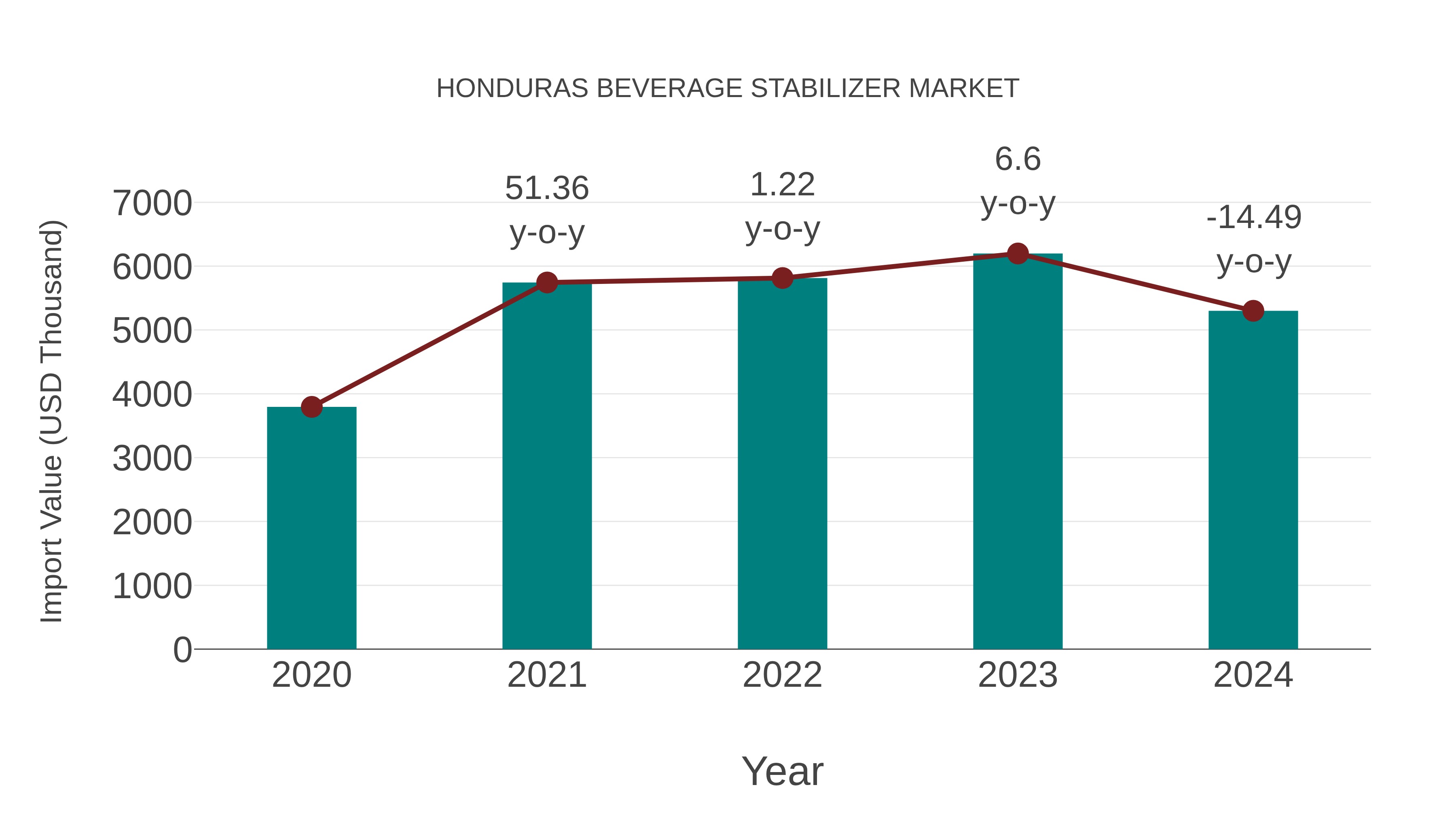  Honduras Beverage Stabilizer Market: Import Trend Analysis