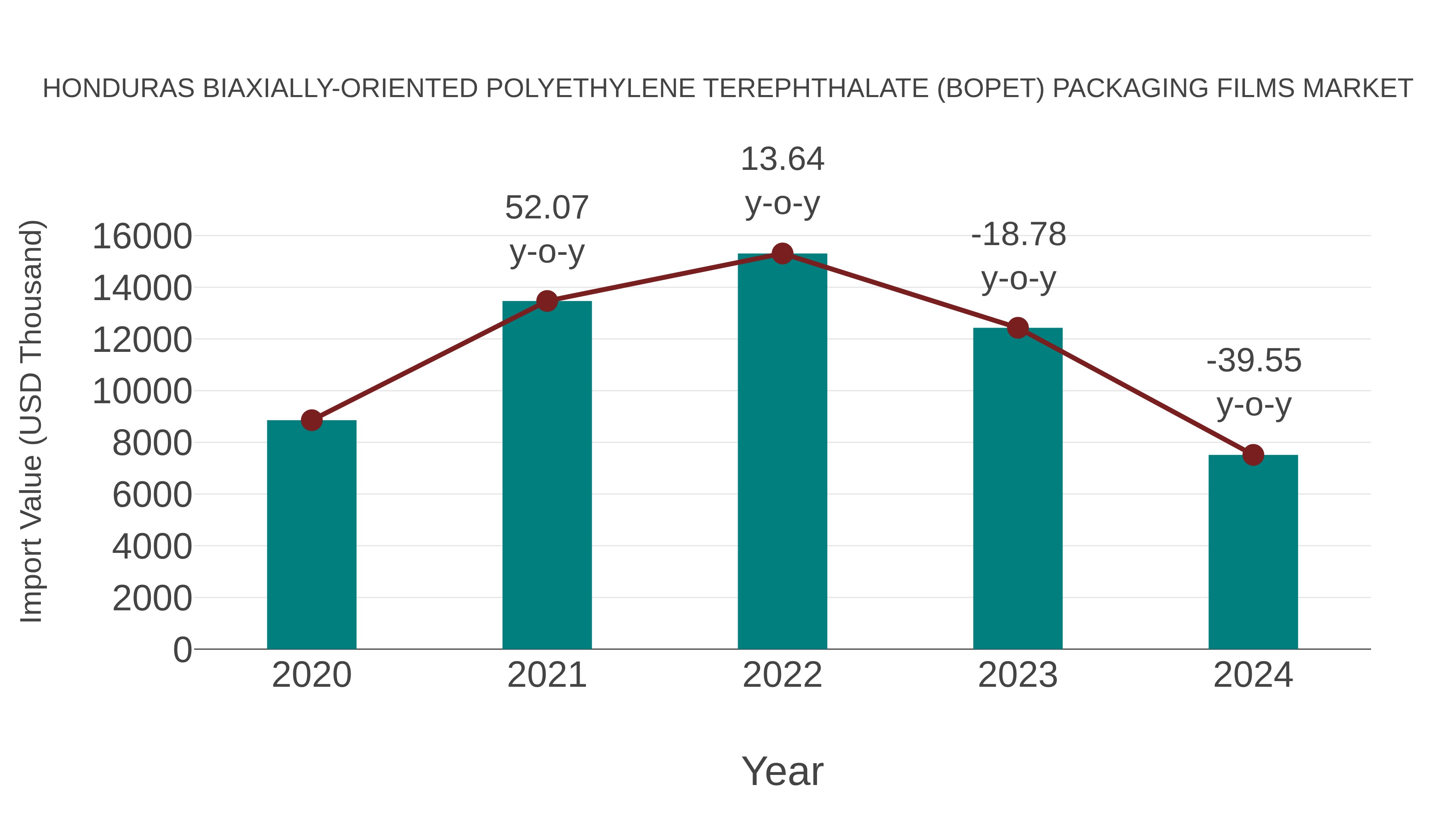Honduras Biaxially-oriented Polyethylene Terephthalate (Bopet) Packaging Films Market: Import Trend Analysis
