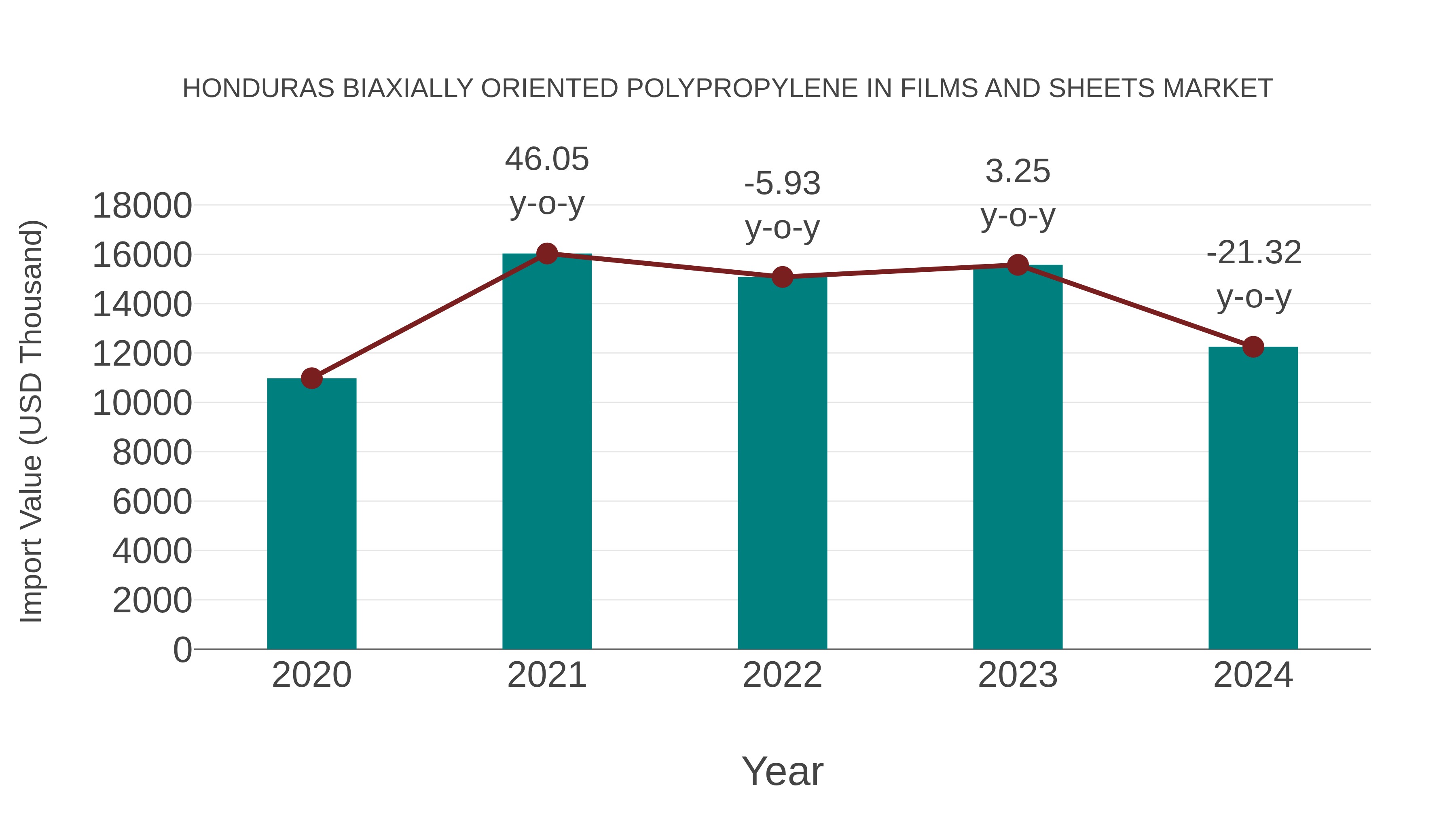  Honduras Biaxially Oriented Polypropylene in Films and Sheets Market: Import Trend Analysis