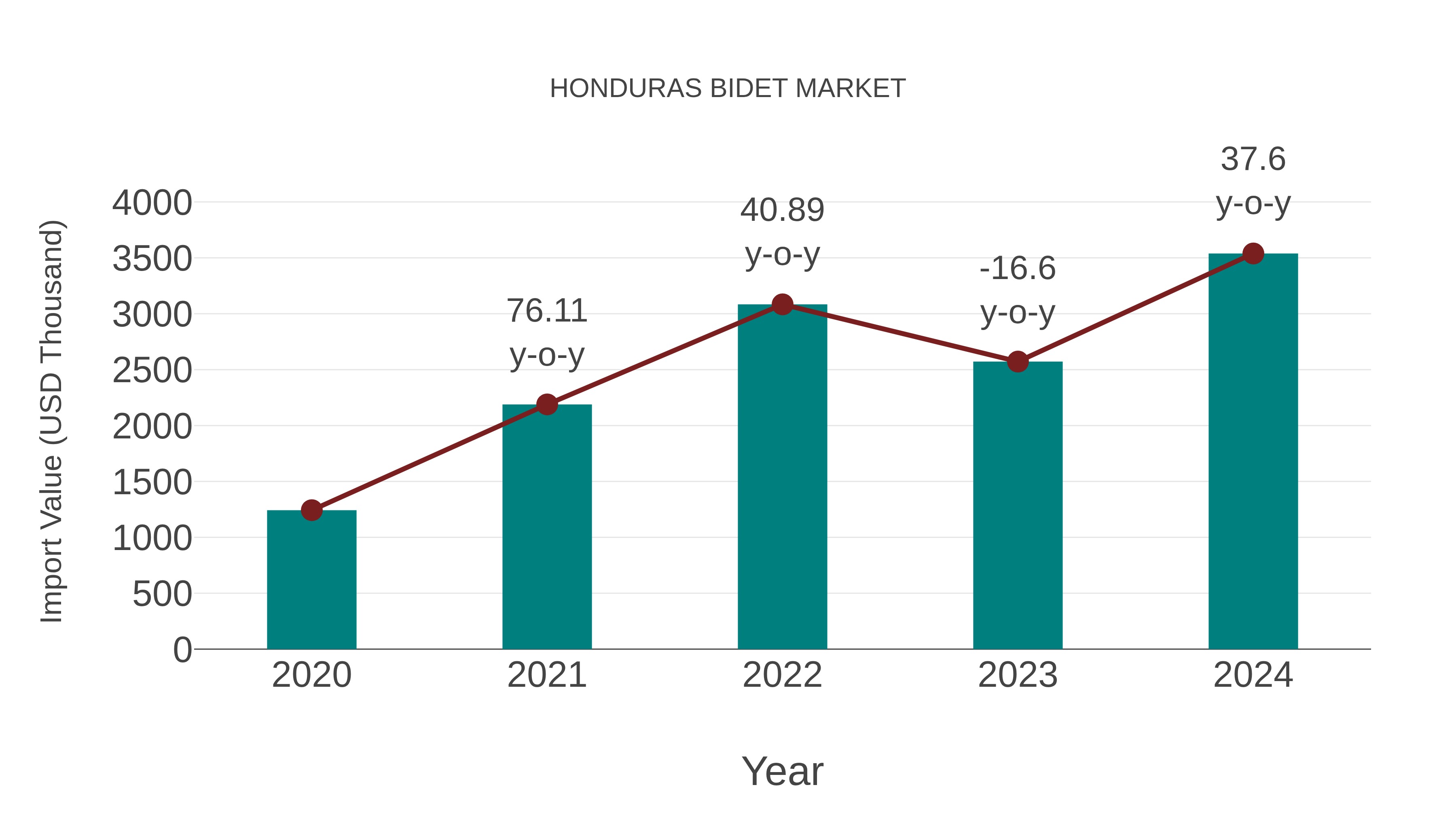  Honduras Bidet Market: Import Trend Analysis
