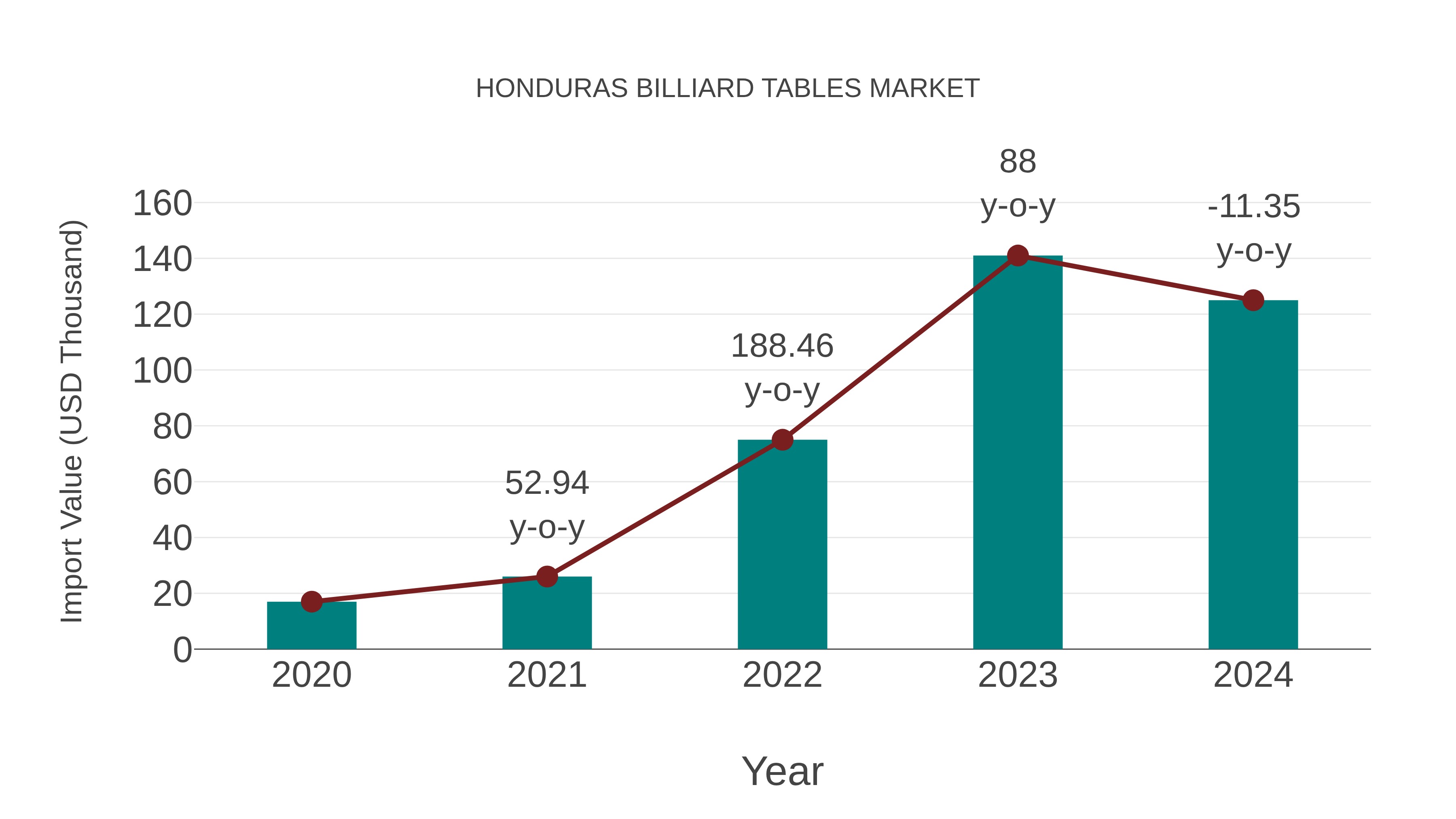  Honduras Billiard Tables Market: Import Trend Analysis