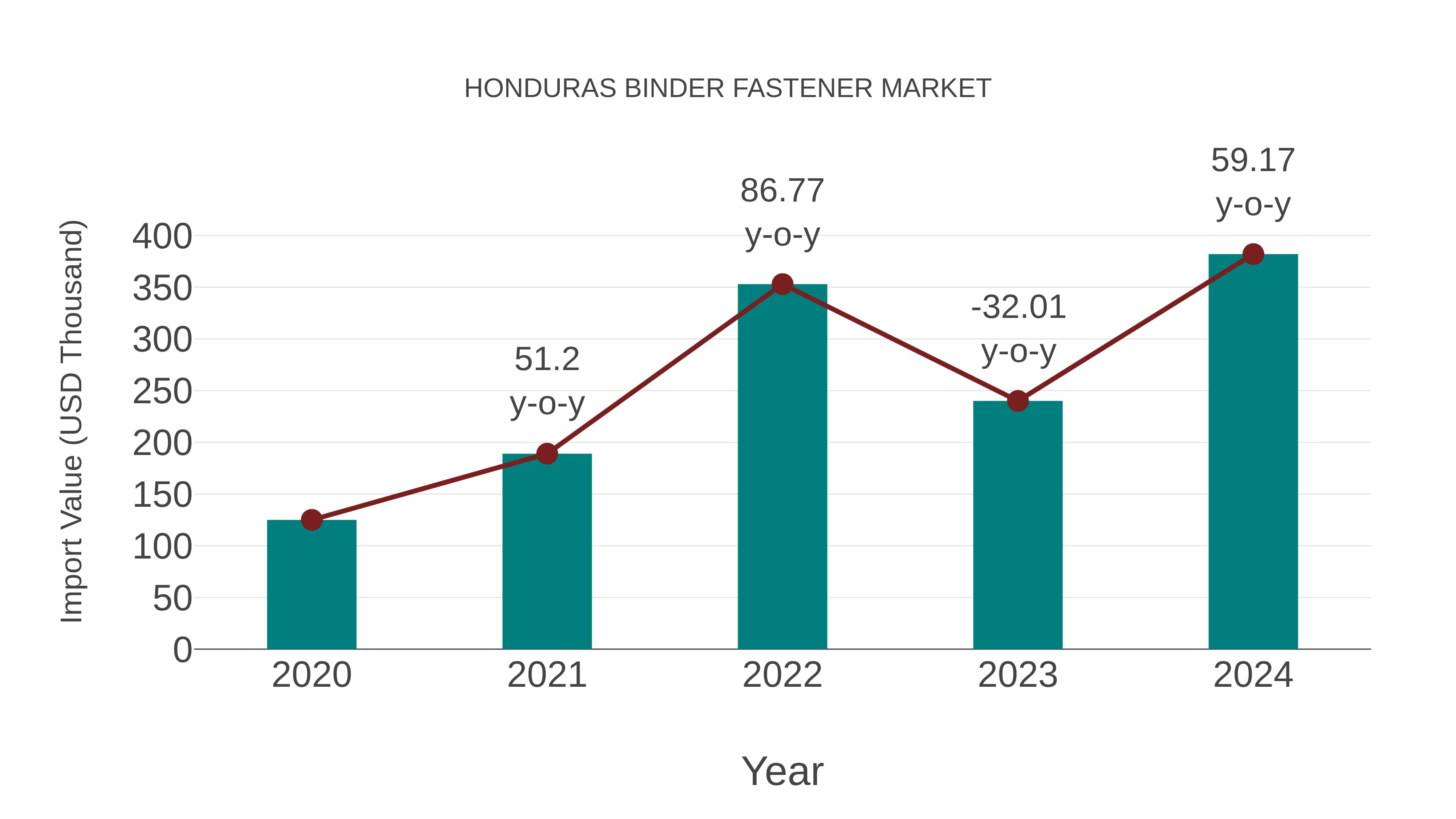  Honduras Binder Fastener Market: Import Trend Analysis