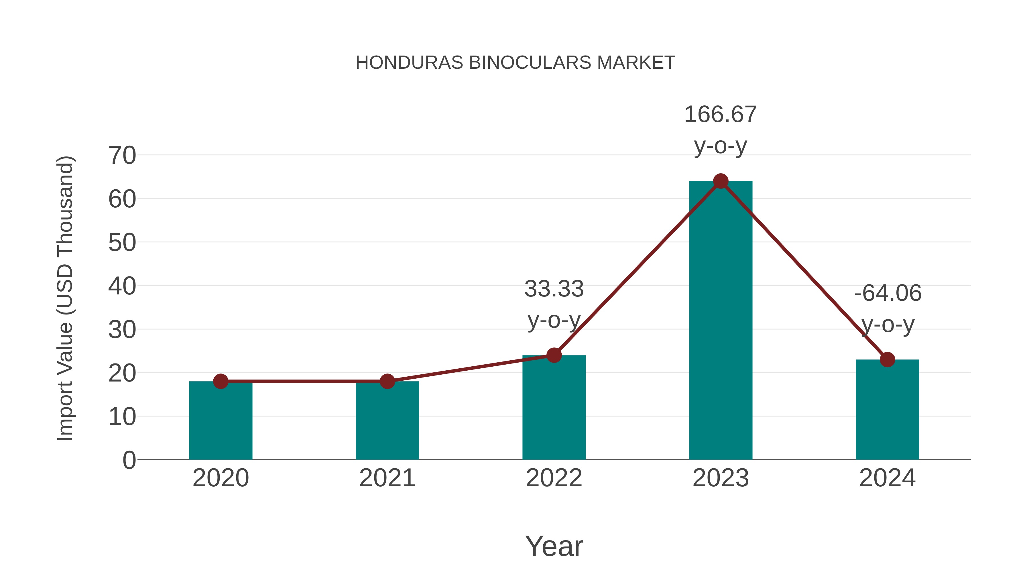 Honduras Binoculars Market: Import Trend Analysis
