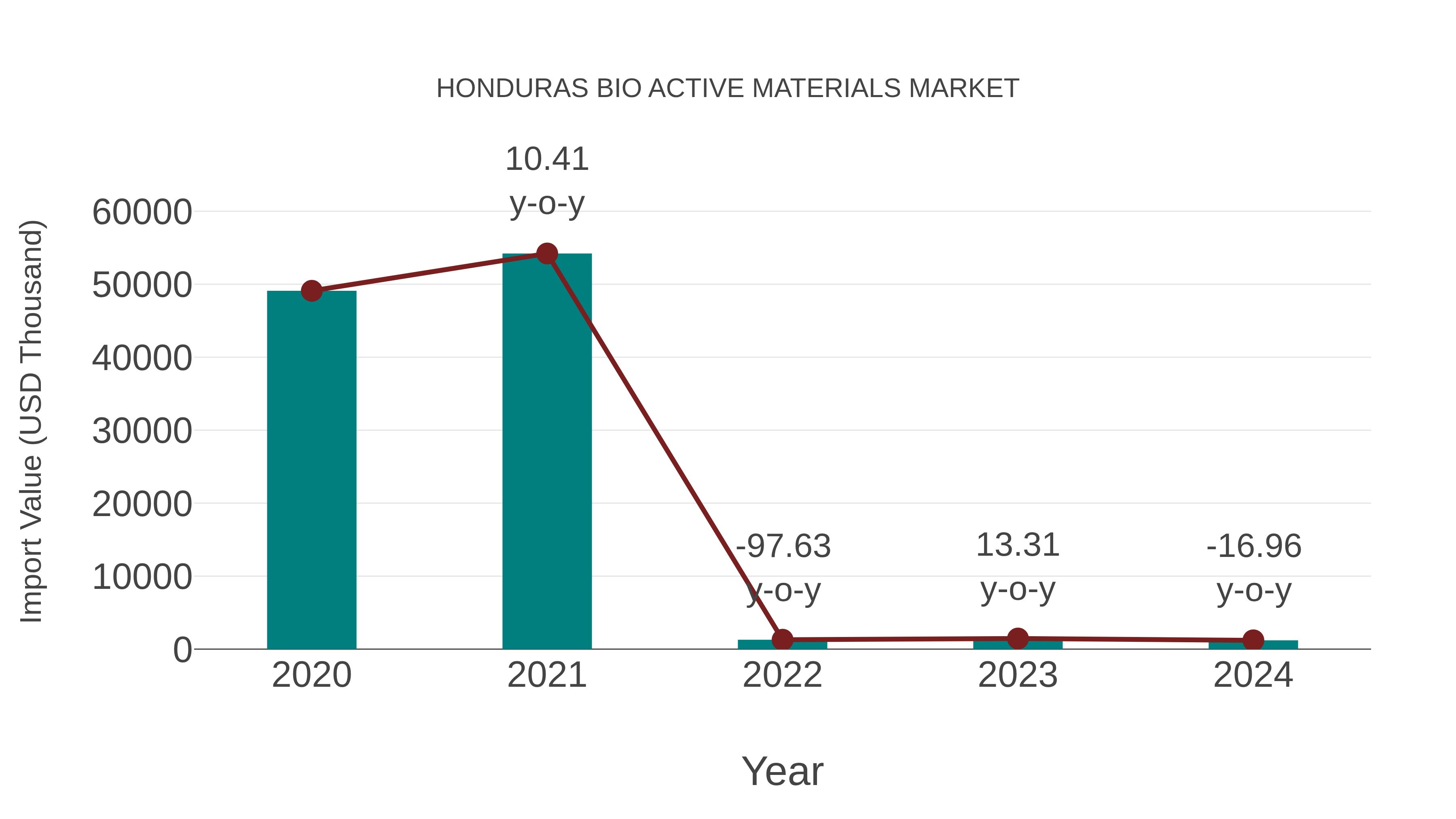  Honduras Bio Active Materials Market: Import Trend Analysis