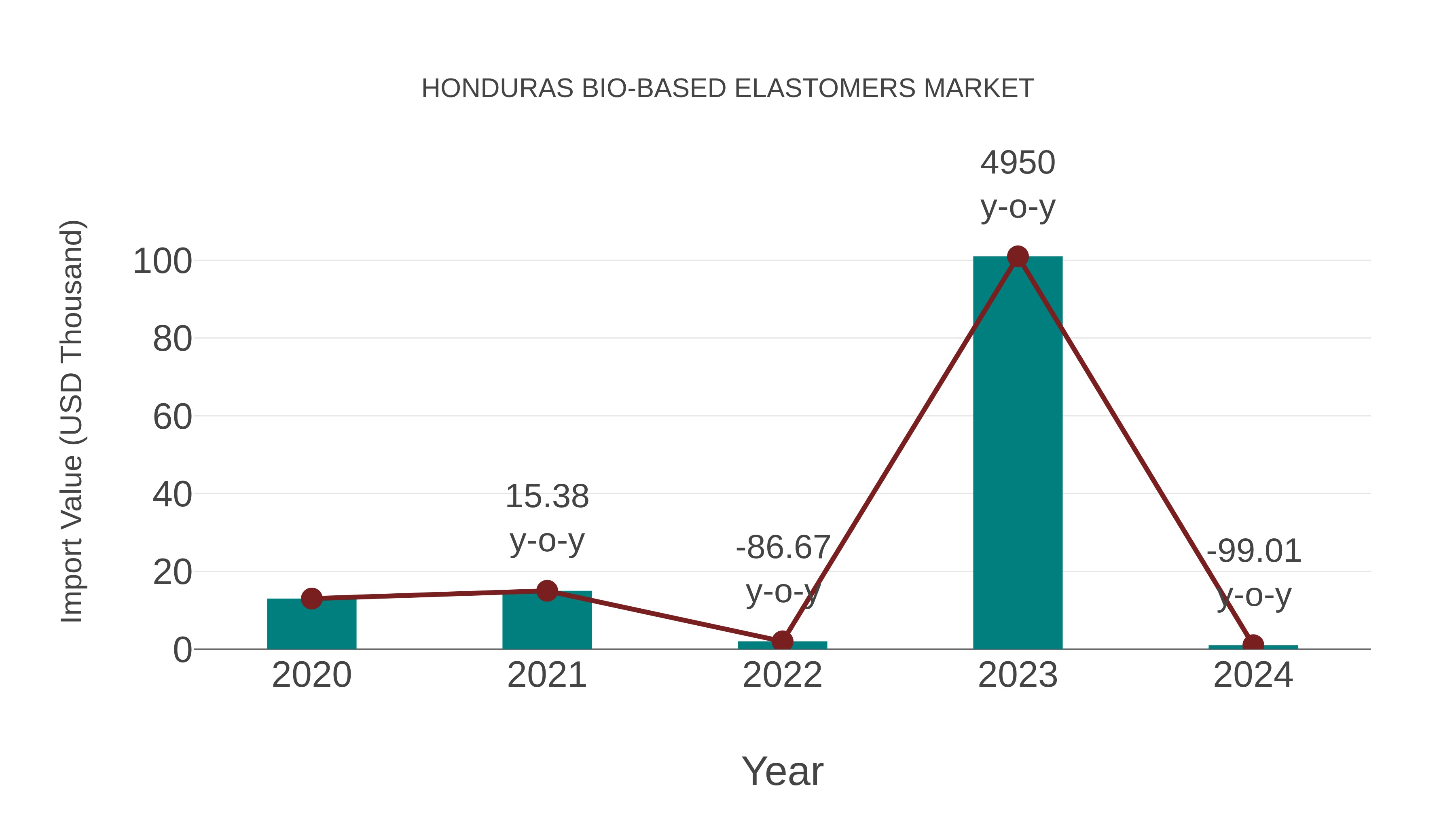  Honduras Bio-based Elastomers Market: Import Trend Analysis