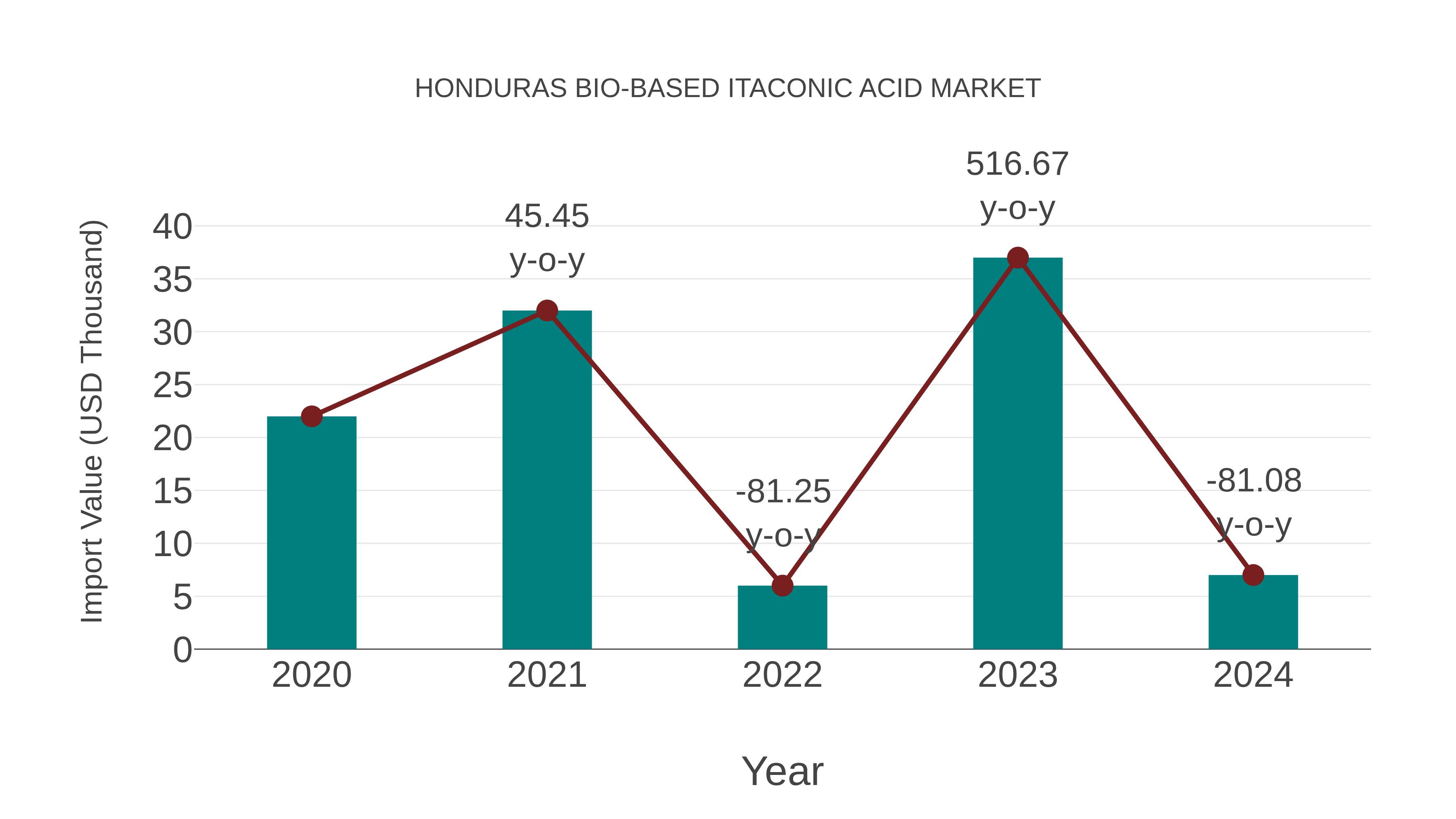 Honduras Bio-based Itaconic Acid Market: Import Trend Analysis