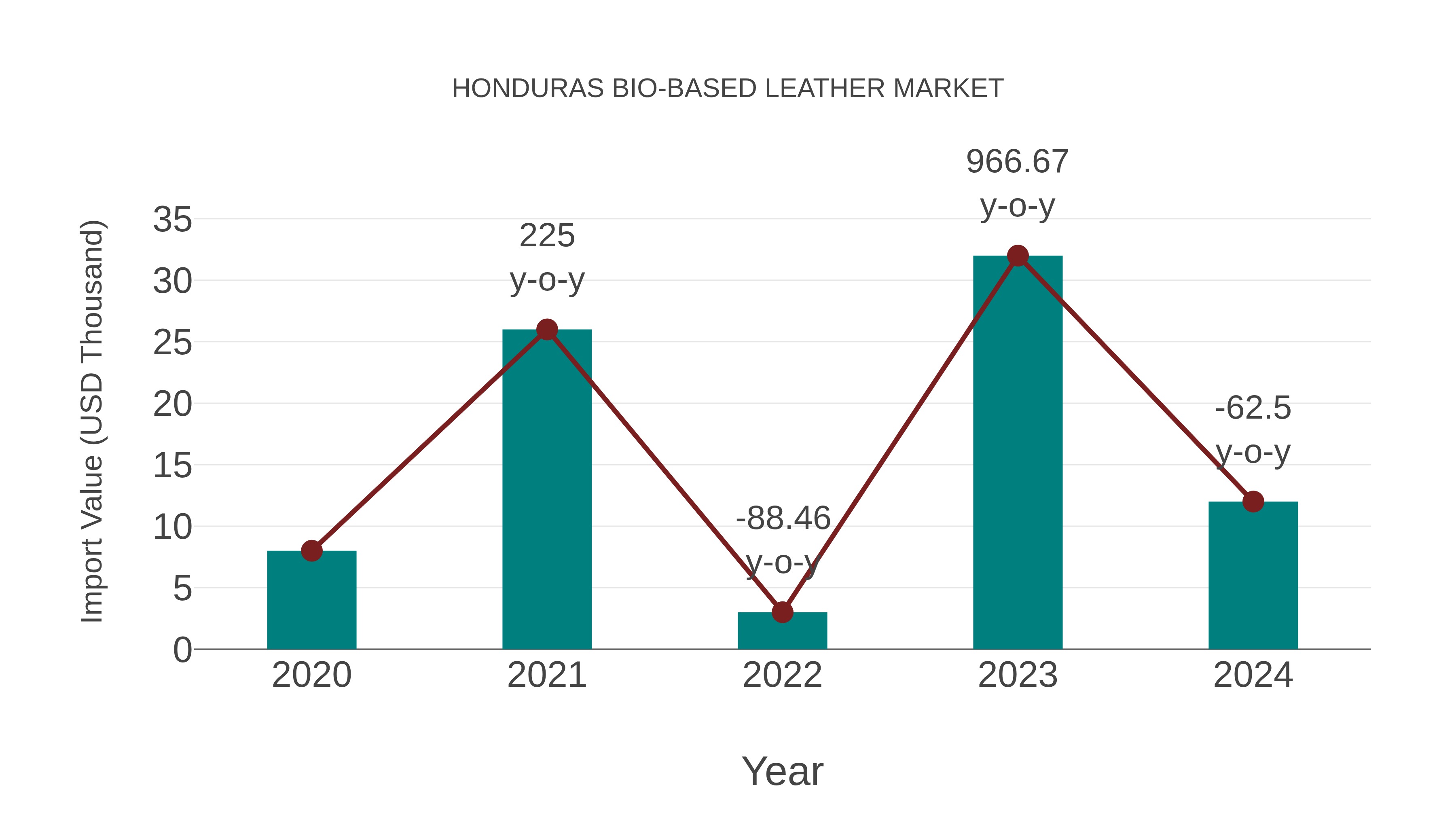  Honduras Bio-based Leather Market: Import Trend Analysis
