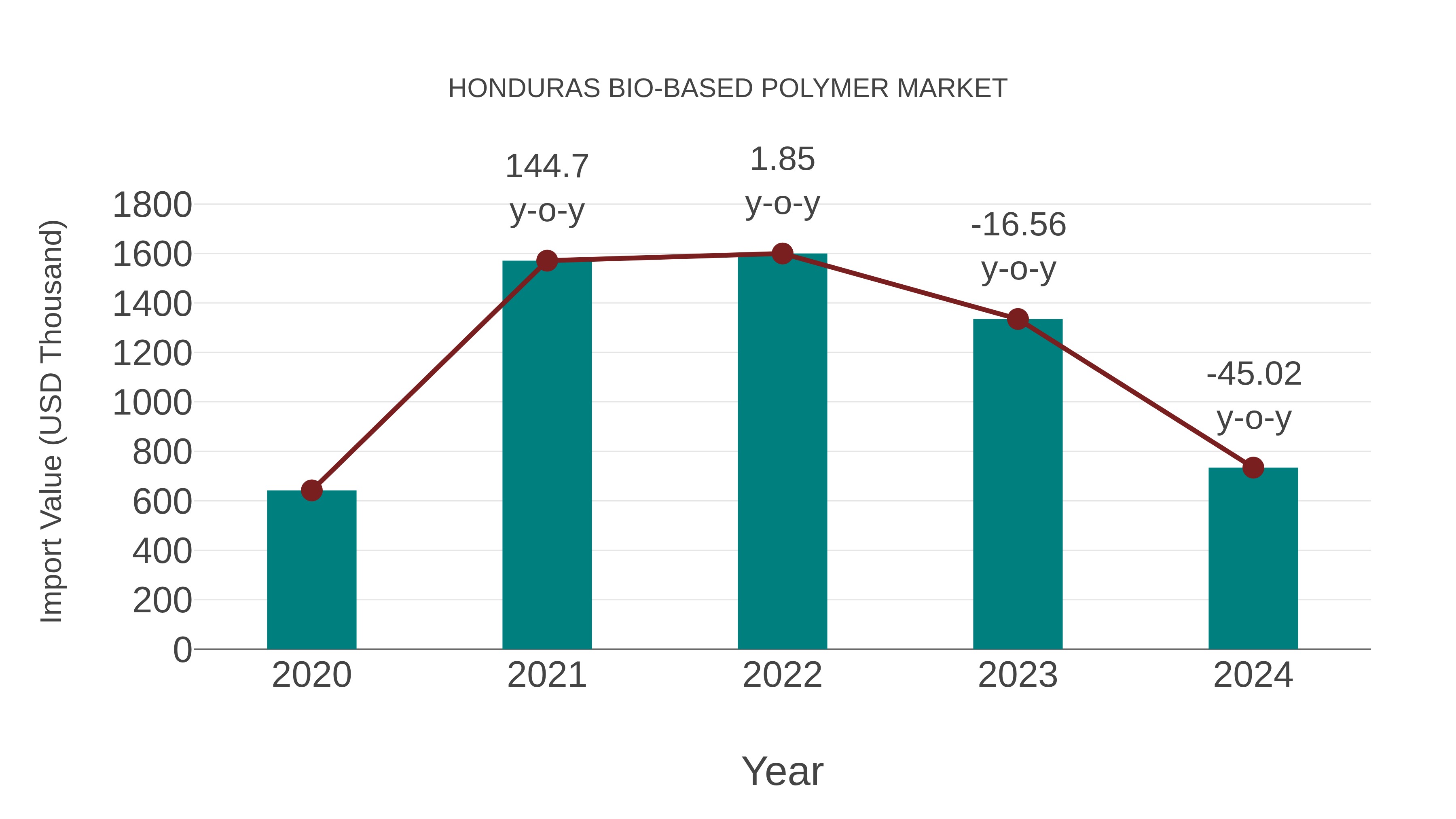  Honduras Bio-based Polymer Market: Import Trend Analysis