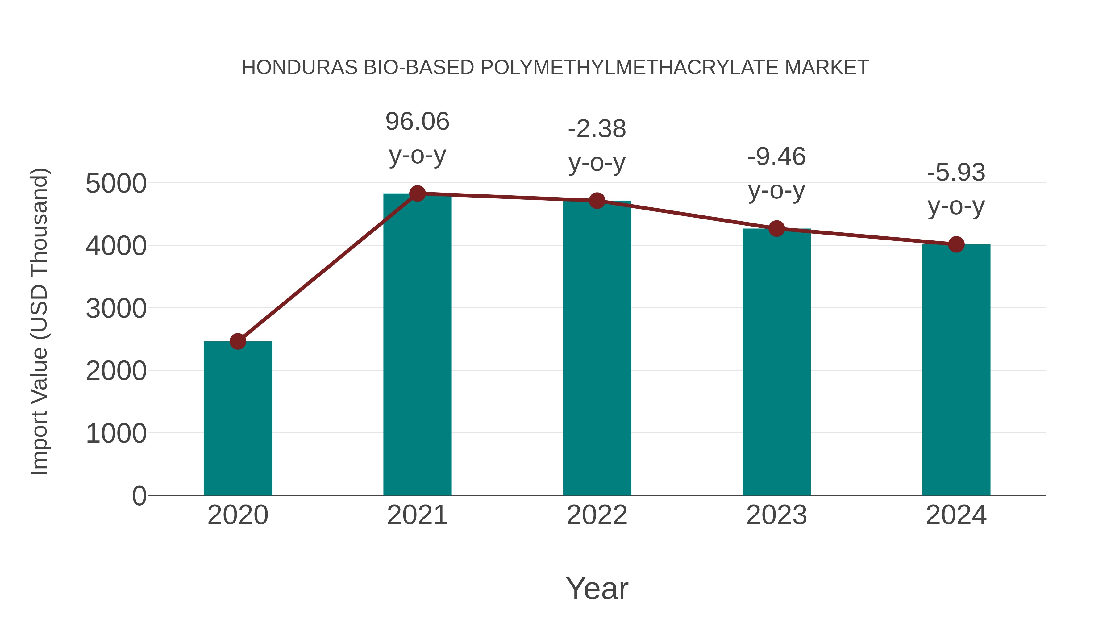  Honduras Bio-based Polymethylmethacrylate Market: Import Trend Analysis