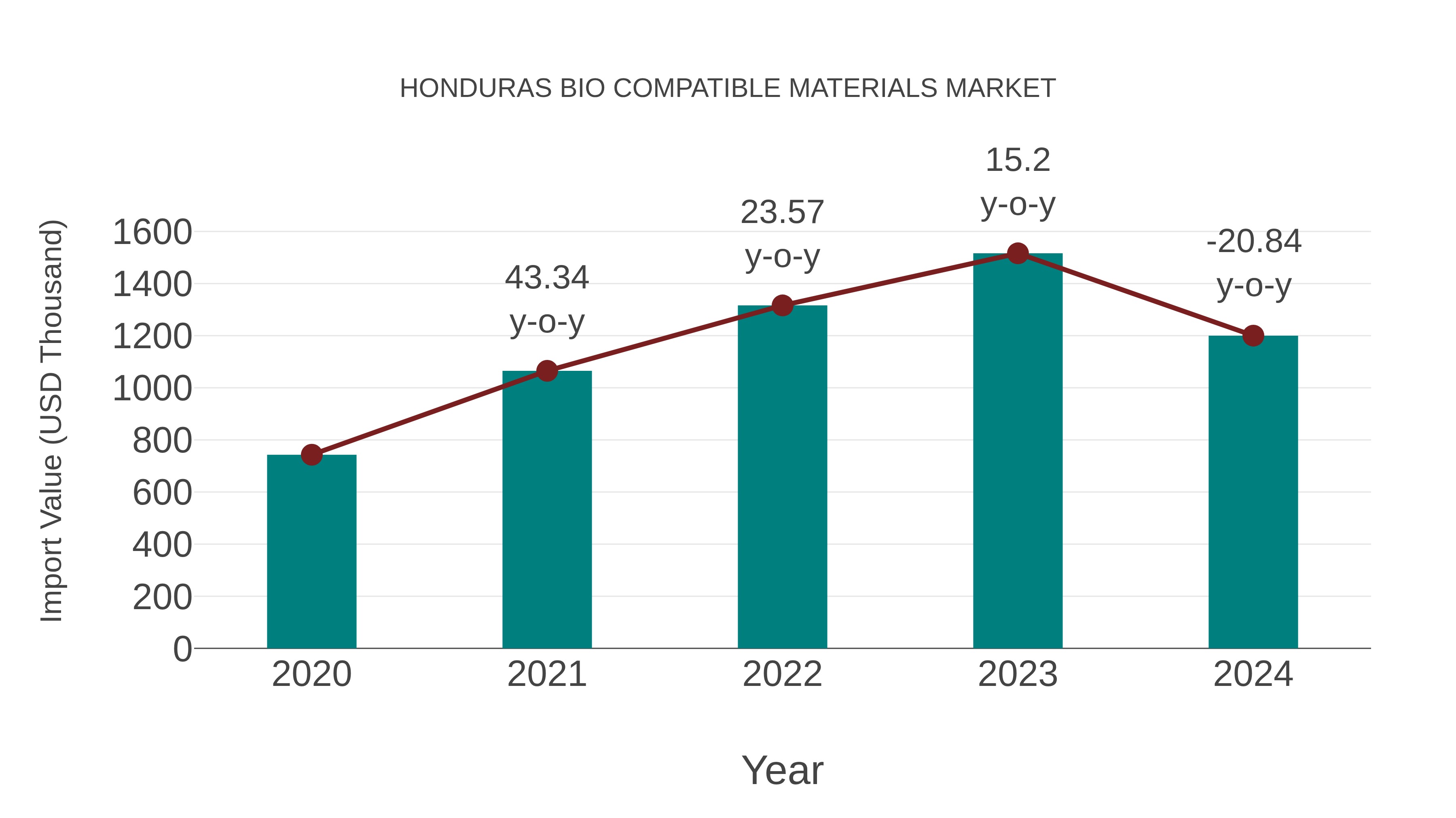 Honduras Bio Compatible Materials Market: Import Trend Analysis