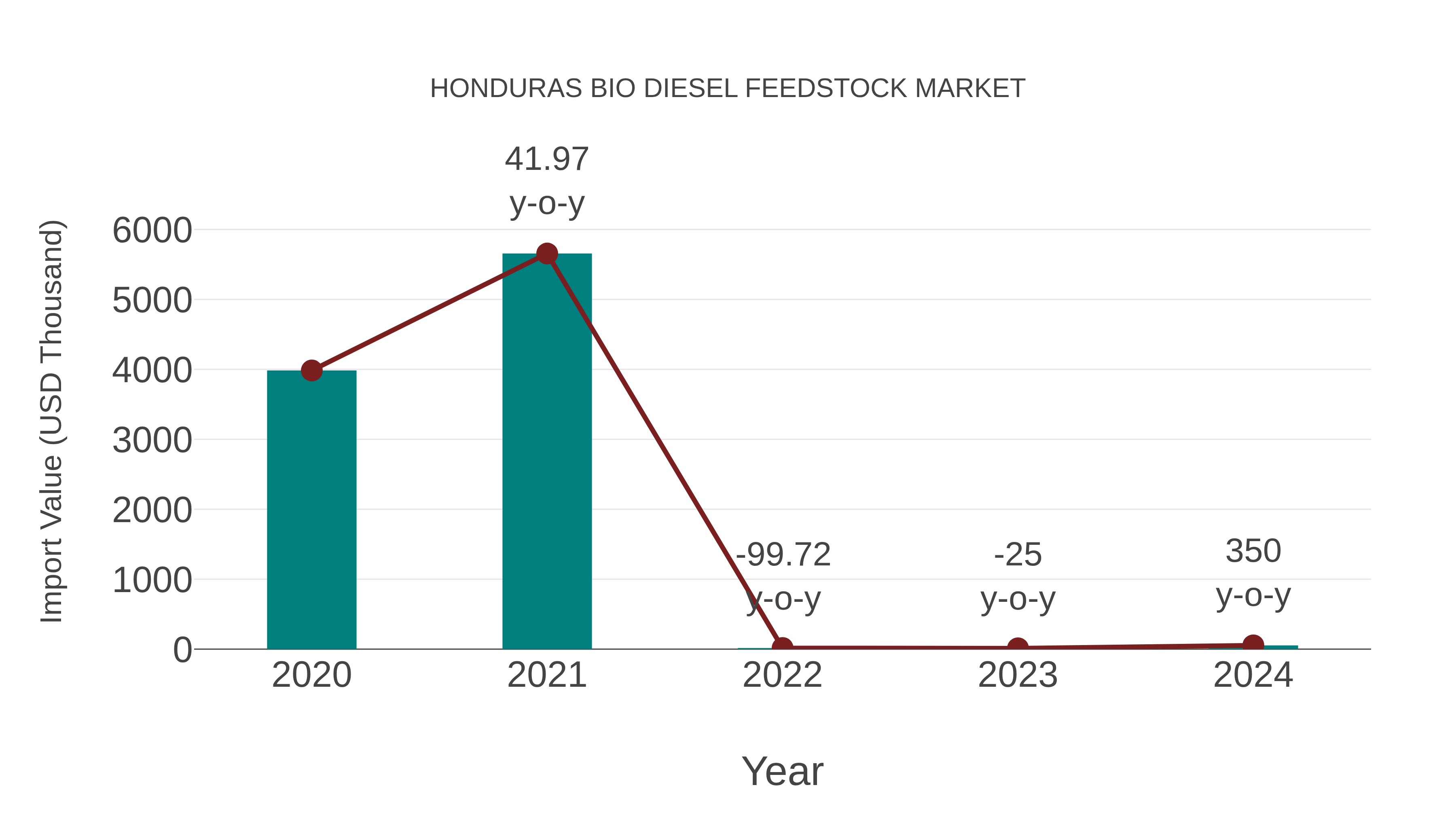 Honduras Bio Diesel Feedstock Market: Import Trend Analysis