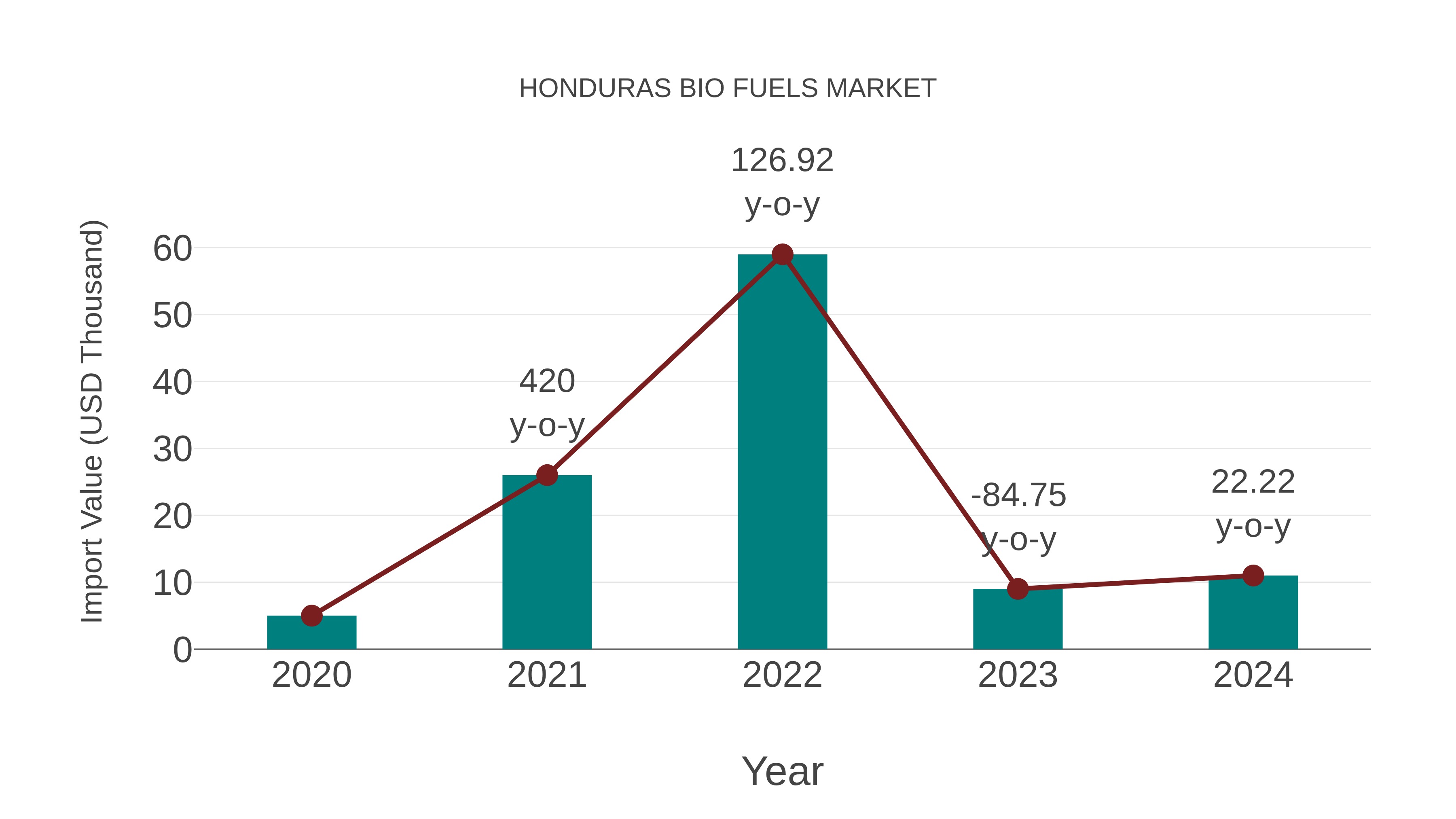  Honduras Bio Fuels Market: Import Trend Analysis