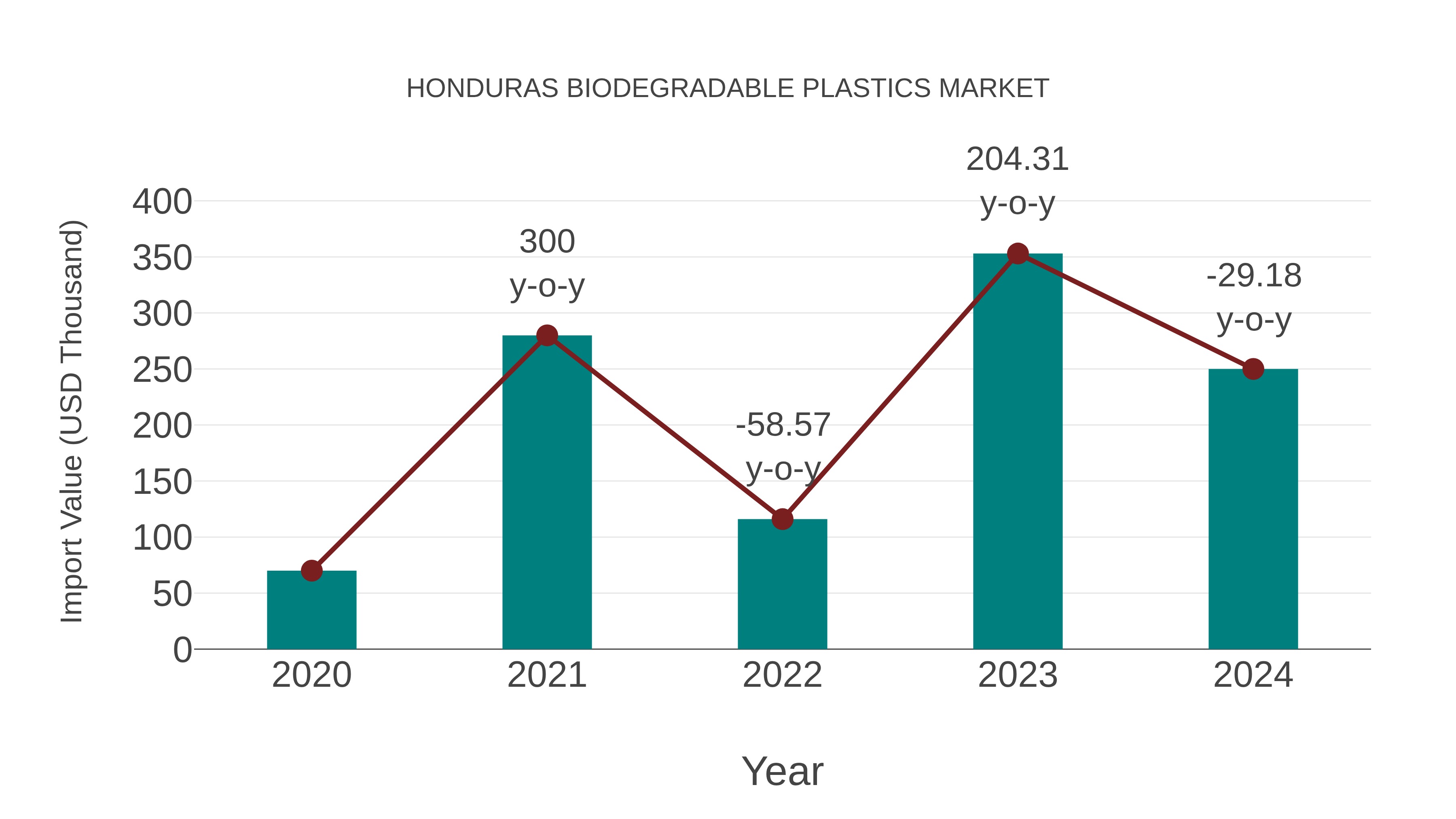  Honduras Biodegradable Plastics Market: Import Trend Analysis