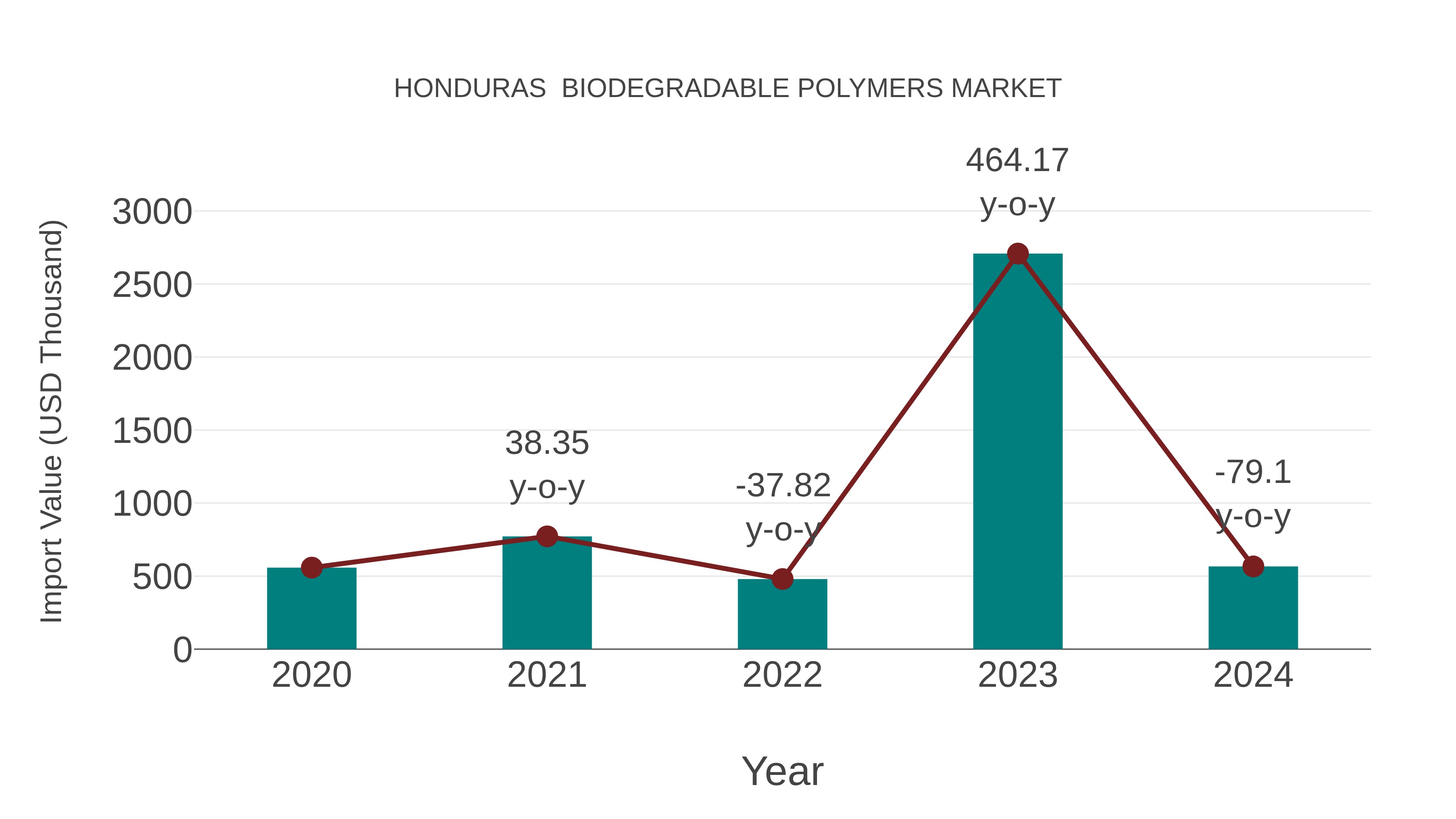 Honduras  Biodegradable Polymers Market: Import Trend Analysis