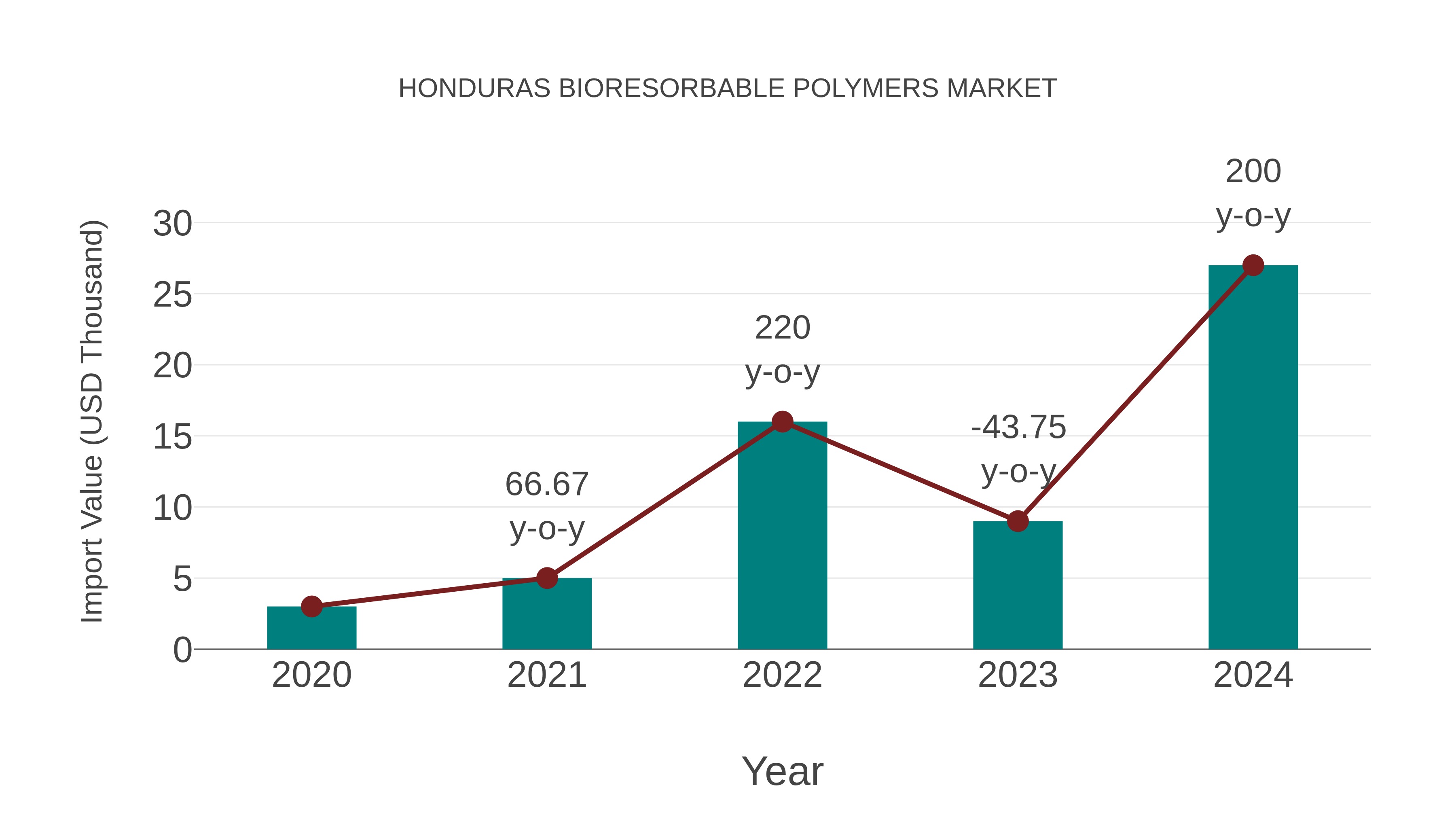 Honduras Bioresorbable Polymers Market: Import Trend Analysis