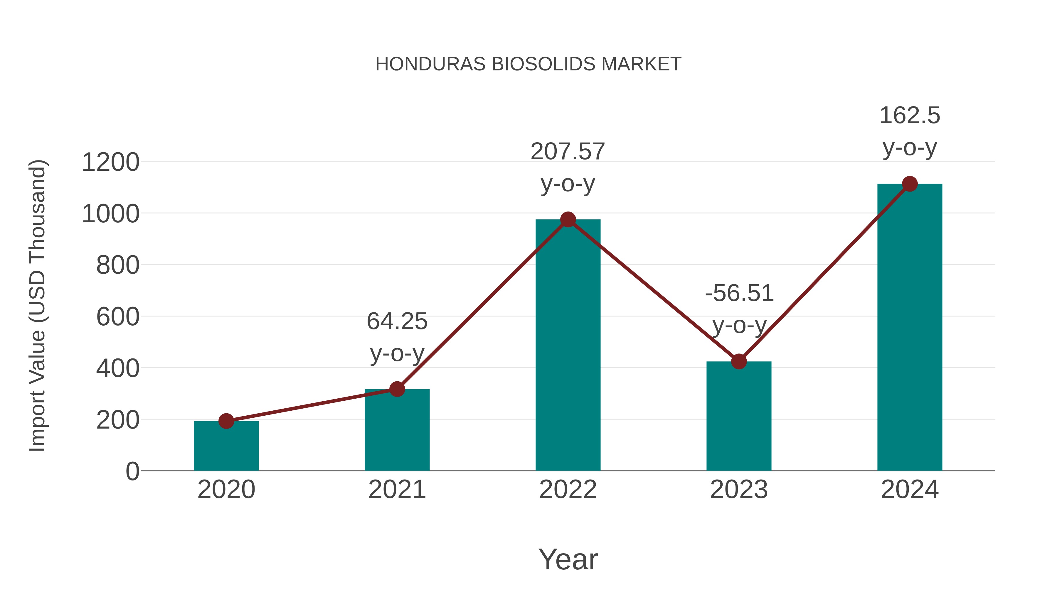  Honduras Biosolids Market: Import Trend Analysis