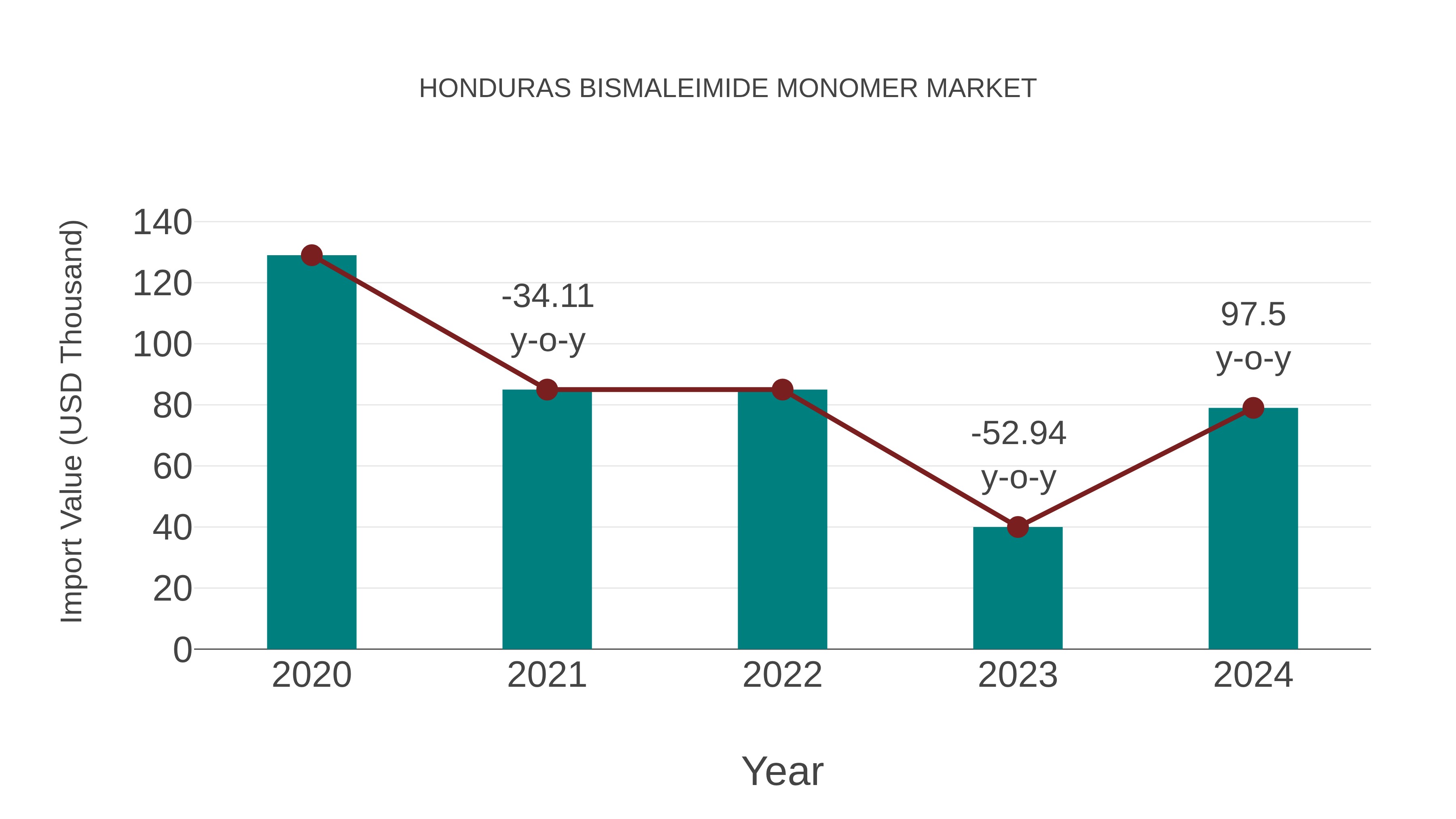  Honduras Bismaleimide Monomer Market: Import Trend Analysis