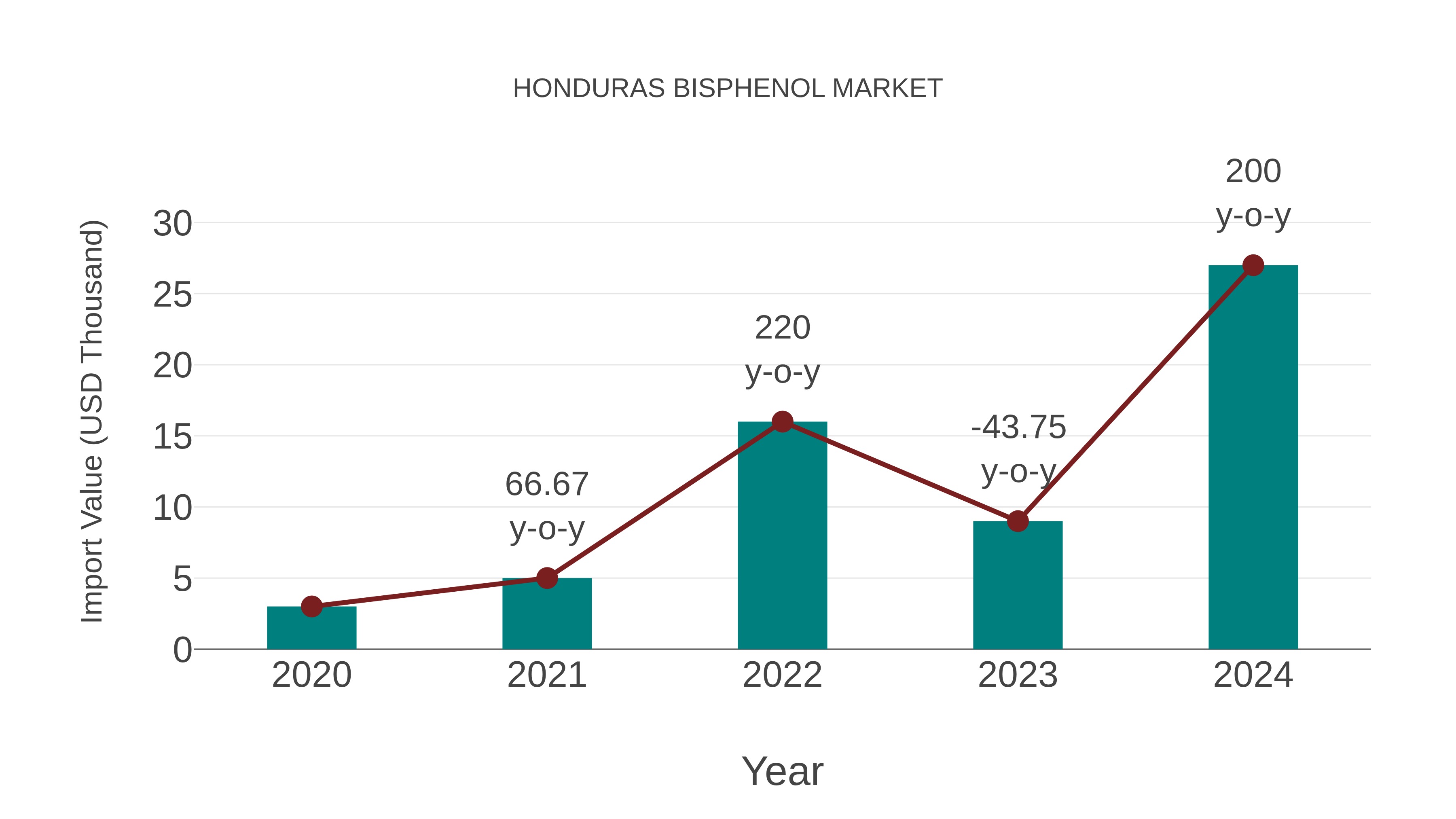  Honduras Bisphenol Market: Import Trend Analysis