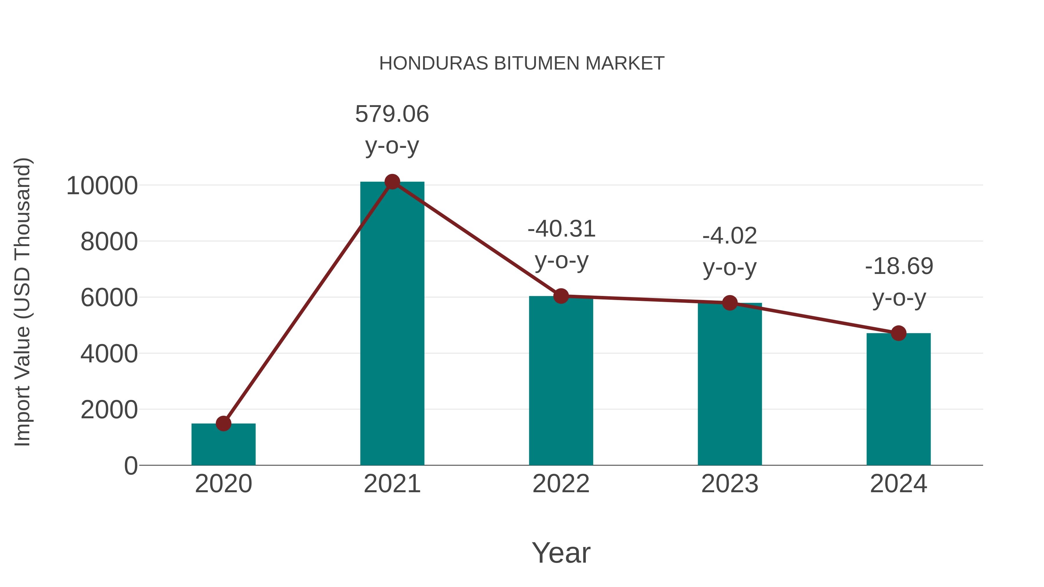  Honduras Bitumen Market: Import Trend Analysis